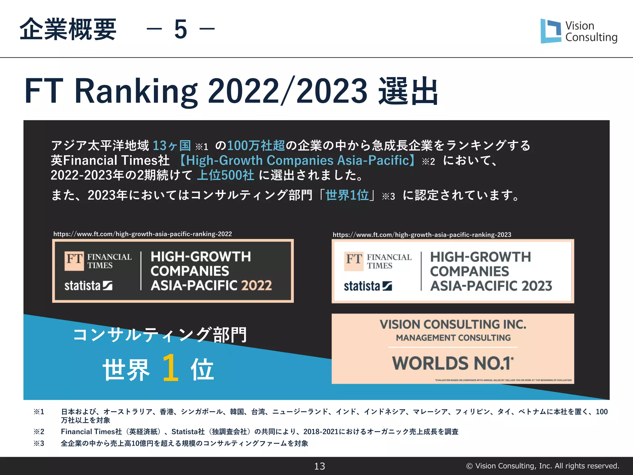 © Vision Consulting, Inc. All rights reserved.
13
企業概要 － 5 －
FT Ranking 2022/2023 選出
アジア太平洋地域 13ヶ国 ※1 の100万社超の企業の中から急成長企業をランキングする
英Financial Times社 【High-Growth Companies Asia-Pacific】※2 において、
2022-2023年の2期続けて 上位500社 に選出されました。
また、2023年においてはコンサルティング部門「世界1位」※3 に認定されています。
日本および、オーストラリア、香港、シンガポール、韓国、台湾、ニュージーランド、インド、インドネシア、マレーシア、フィリピン、タイ、ベトナムに本社を置く、100
万社以上を対象
※1
Financial Times社（英経済紙）、Statista社（独調査会社）の共同により、2018-2021におけるオーガニック売上成長を調査
※2
総合
全企業の中から売上高10億円を超える規模のコンサルティングファームを対象
※3
1
コンサルティング部門
位
https://www.ft.com/high-growth-asia-pacific-ranking-2023
https://www.ft.com/high-growth-asia-pacific-ranking-2022
世界
 