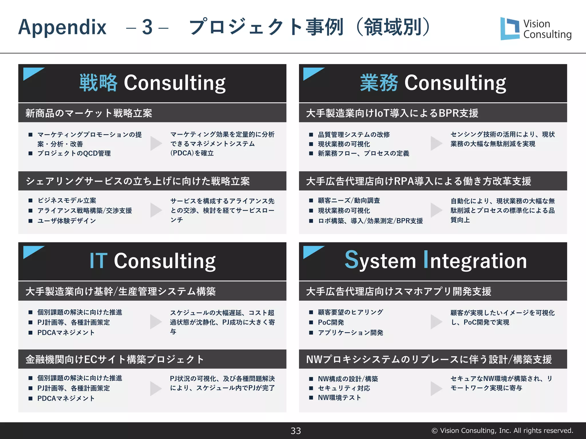 © Vision Consulting, Inc. All rights reserved.
33
Appendix – 3 – プロジェクト事例（領域別）
System Integration
IT Consulting
業務 Consulting
戦略 Consulting
新商品のマーケット戦略立案
◼ マーケティングプロモーションの提
案・分析・改善
◼ プロジェクトのQCD管理
マーケティング効果を定量的に分析
できるマネジメントシステム
(PDCA)を確立
シェアリングサービスの立ち上げに向けた戦略立案
◼ ビジネスモデル立案
◼ アライアンス戦略構築/交渉支援
◼ ユーザ体験デザイン
サービスを構成するアライアンス先
との交渉、検討を経てサービスロー
ンチ
大手製造業向け基幹/生産管理システム構築
◼ 個別課題の解決に向けた推進
◼ PJ計画等、各種計画策定
◼ PDCAマネジメント
スケジュールの大幅遅延、コスト超
過状態が沈静化、PJ成功に大きく寄
与
金融機関向けECサイト構築プロジェクト
◼ 個別課題の解決に向けた推進
◼ PJ計画等、各種計画策定
◼ PDCAマネジメント
PJ状況の可視化、及び各種問題解決
により、スケジュール内でPJが完了
大手製造業向けIoT導入によるBPR支援
◼ 品質管理システムの改修
◼ 現状業務の可視化
◼ 新業務フロー、プロセスの定義
センシング技術の活用により、現状
業務の大幅な無駄削減を実現
大手広告代理店向けRPA導入による働き方改革支援
◼ 顧客ニーズ/動向調査
◼ 現状業務の可視化
◼ ロボ構築、導入/効果測定/BPR支援
自動化により、現状業務の大幅な無
駄削減とプロセスの標準化による品
質向上
大手広告代理店向けスマホアプリ開発支援
◼ 顧客要望のヒアリング
◼ PoC開発
◼ アプリケーション開発
顧客が実現したいイメージを可視化
し、PoC開発で実現
◼ NW構成の設計/構築
◼ セキュリティ対応
◼ NW環境テスト
セキュアなNW環境が構築され、リ
モートワーク実現に寄与
NWプロキシシステムのリプレースに伴う設計/構築支援
 