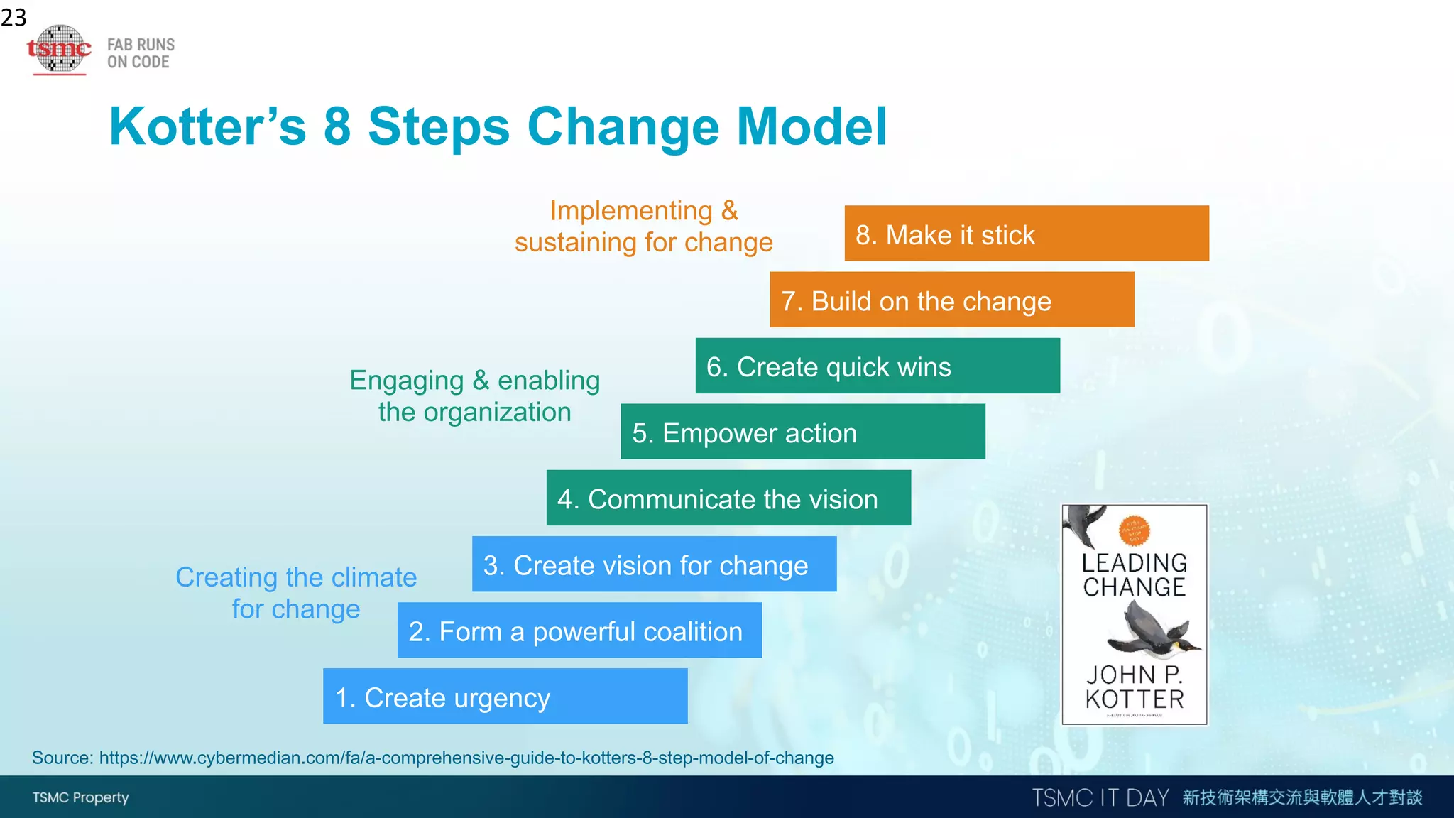 Kotter’s 8 Steps Change Model
23
1. Create urgency
4. Communicate the vision
2. Form a powerful coalition
3. Create vision for change
5. Empower action
6. Create quick wins
7. Build on the change
8. Make it stick
Engaging & enabling
the organization
Creating the climate
for change
Implementing &
sustaining for change
Source: https://www.cybermedian.com/fa/a-comprehensive-guide-to-kotters-8-step-model-of-change
 