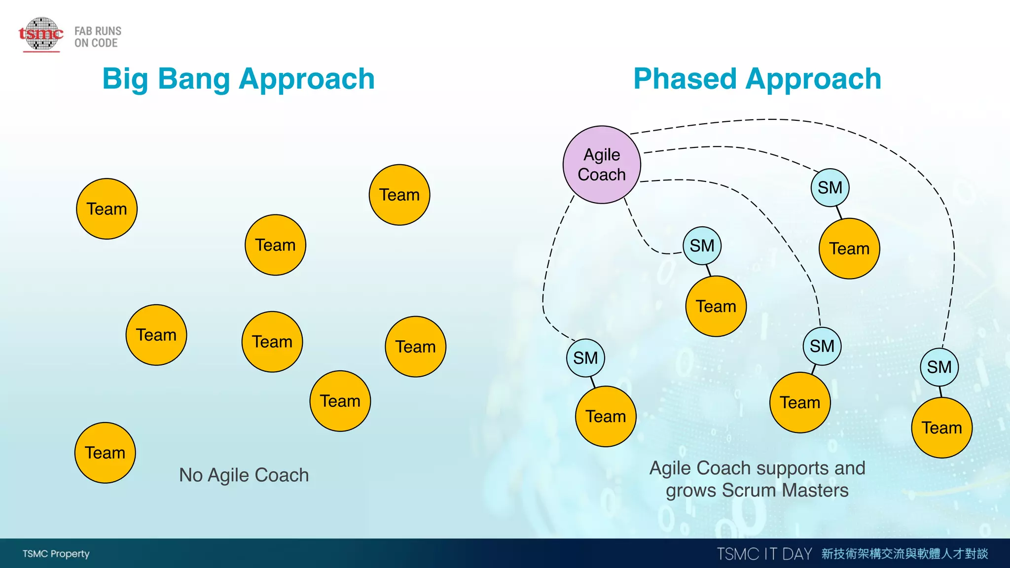 Big Bang Approach Phased Approach
Team
Team
Team
Team
Team
SM
SM
SM
SM
SM
Team
Team
Team
Team
Team Team
Team
Team
No Agile Coach
Agile
Coach
Agile Coach supports and
grows Scrum Masters
 