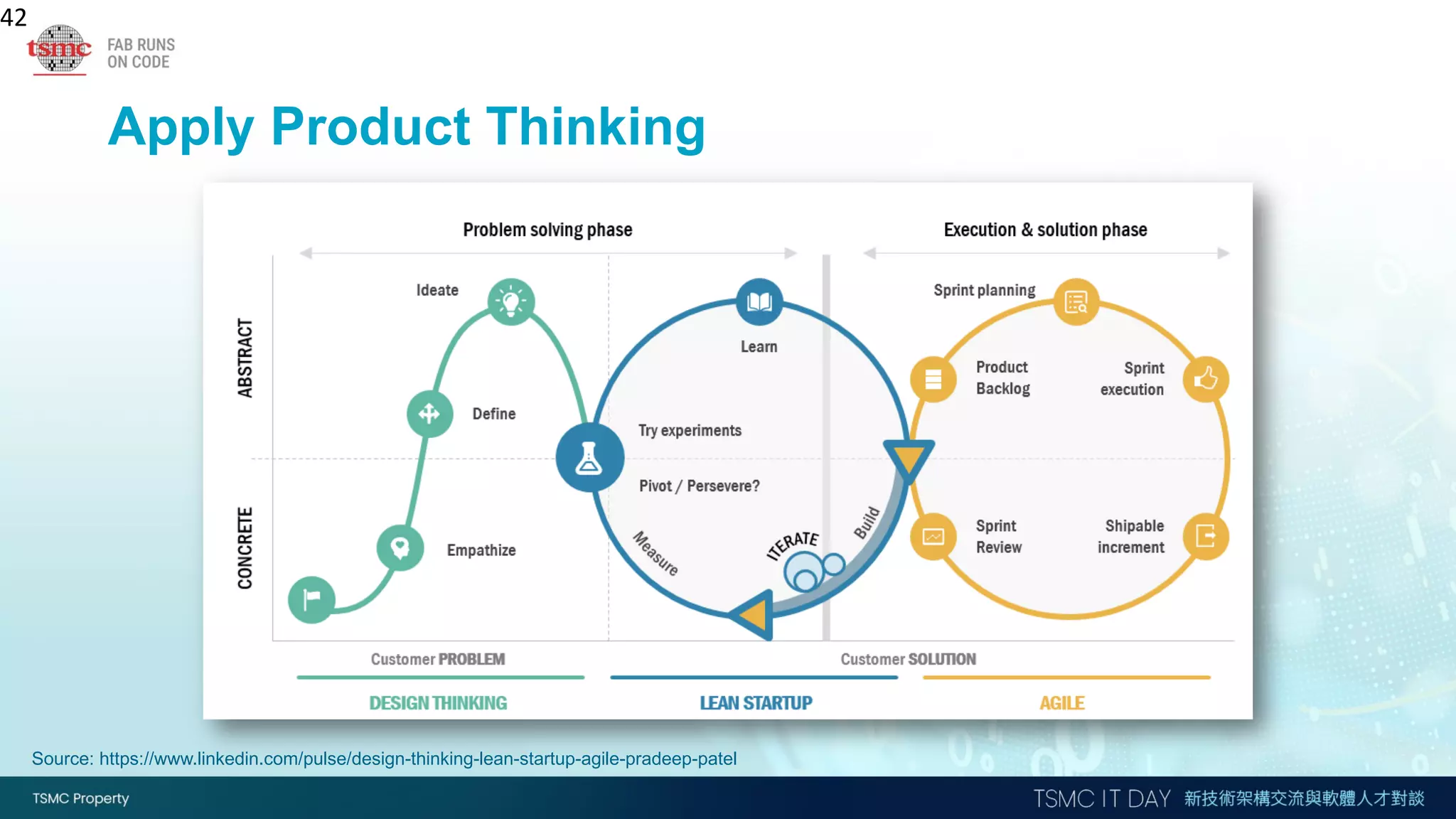 Apply Product Thinking
42
Source: https://www.linkedin.com/pulse/design-thinking-lean-startup-agile-pradeep-patel
 