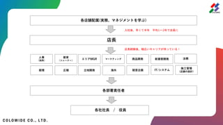 各店舗配属(実務、マネジメントを学ぶ)
店長
人事
（採用）
教育
（トレーナー）
マーケティング
海外
エリアMGR
各部署責任者
各社社長 / 役員
経理 立地開発 IT/システム
広報 経営企画
新業態開発
商品開発
入社後、早くて半年 平均1～2年で店長に
店長経験後、幅広いキャリアが待っている！
法務
施工管理
(店舗の設計)
 