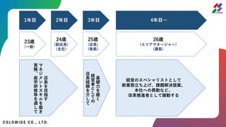 1年目 2年目 3年目 4年目～
23歳
(一般)
24歳
(副店長)
(主任)
25歳
(店長)
(係長)
26歳
(エリアマネージャー)
(課長)
店
長
を
目
指
す
マ
ネ
ジ
メ
ン
ト
ス
キ
ル
を
磨
き
実
務
、
座
学
研
修
等
を
通
し
て
基
礎
力
を
磨
く
経
営
者
と
し
て
の
店
長
経
験
を
介
し
て
経営のスペシャリストとして
新業態立ち上げ、課題解決提案、
本社への異動など、
改革推進者として躍動する
 
