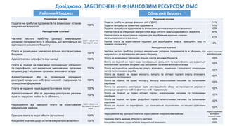 Довідково: ЗАБЕЗПЕЧЕННЯ ФІНАНСОВИМ РЕСУРСОМ ОМС
Районний бюджет
Податкові платежі
Податок на прибуток підприємств та фінансових установ
комунальної власності
100%
Неподаткові платежі
Частина чистого прибутку (доходу) комунальних
унітарних підприємств та їх обєднань, що вилучається до
відповідного місцевого бюджету
згідно з рішенням
відповідної ради
Плата за розміщення тимчасово вільних коштів місцевих
бюджетів
100%
Адміністративні штрафи та інші санкції 100%
Плата за ліцензії на певні види господарської діяльності
та сертифікати, що видаються виконавчими органами
місцевих рад і місцевими органами виконавчої влади
100%
Адміністративний збір за проведення державної
реєстрації юридичних осіб, фізичних осіб - підприємців та
громадських формувань
100%
Плата за надання інших адміністративних послуг 100%
Адміністративний збір за державну реєстрацію речових
прав на нерухоме майно та їх обтяжень
100%
Надходження від орендної плати за користування
комунальним майном
згідно з рішенням
відповідної місцевої
ради
Орендна плата за водні об'єкти (їх частини) 100%
Концесійні платежі щодо об'єктів комунальної власності 100%
Обласний бюджет
Податкові платежі
Податок та збір на доходи фізичних осіб (ПДФО) 15%
Податок на прибуток приватних підприємств 10%
Податок на прибуток підприємств та фінансових установ комунальної власності 100%
Рентна плата за спеціальне використання води (об'єкти загальнодержавного значення) 45%
Рентна плата за користування надрами для видобування корисних копалин
загальнодержавного значення
25%
Рентна плата за користування надрами для видобування нафти, природного газу та
газового конденсату
2%
Неподаткові платежі
Частина чистого прибутку (доходу) комунальних унітарних підприємств та їх обєднань, що
вилучається до відповідного місцевого бюджету
згідно з рішенням
відповідної ради
Плата за розміщення тимчасово вільних коштів місцевих бюджетів 100%
Плата за ліцензії на певні види господарської діяльності та сертифікати, що видаються
виконавчими органами місцевих рад і місцевими органами виконавчої влади
100%
Плата за ліцензії на виробництво спирту етилового, коньячного і плодового, алкогольних
напоїв та тютюнових виробів
100%
Плата за ліцензії на право експорту, імпорту та оптової торгівлі спирту етилового,
коньячного та плодового
100%
Плата за ліцензії на право експорту, імпорту алкогольними напоями та тютюновими
виробами
100%
Плата за державну реєстрацію (крім реєстраційного збору за проведення державної
реєстрації юридичних осіб та фізичних осіб - підприємців)
100%
Плата за ліцензії на право оптової торгівлі алкогольними напоями та тютюновими
виробами
100%
Плата за ліцензії на право роздрібної торгівлі алкогольними напоями та тютюновими
виробами
100%
Плата за ліцензії та сертифікати, що сплачується ліцензіатами за місцем здійснення
діяльності
100%
Надходження від орендної плати за користування комунальним майном
згідно з рішенням
відповідної
місцевої ради
Орендна плата за водні об'єкти (їх частини) 100%
Концесійні платежі щодо об'єктів комунальної власності 100%
 