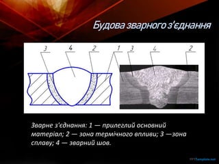 Будова зварногоз'єднання
Зварне з'єднання: 1 — прилеглий основний
матеріал; 2 — зона термічного впливи; 3 —зона
сплаву; 4 — зварний шов.
 