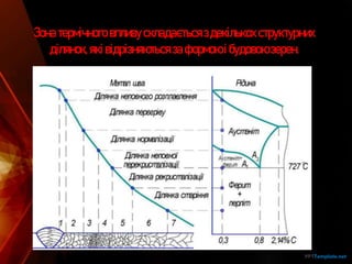 Зонатермічного впливускладаєтьсяздекількохструктурних
ділянок,яківідрізняютьсязаформою ібудовою зерен.
 