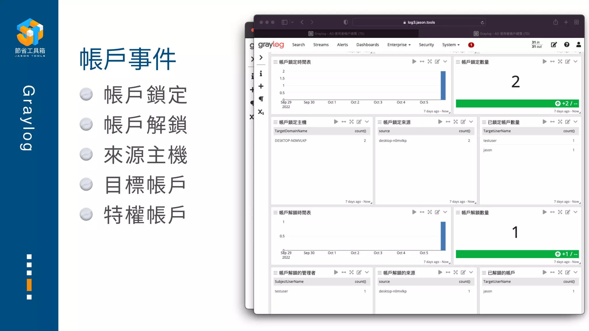 G
r
a
y
l
o
g
帳⼾鎖定
帳⼾解鎖
來源主機
⽬標帳⼾
特權帳⼾
帳⼾事件
 