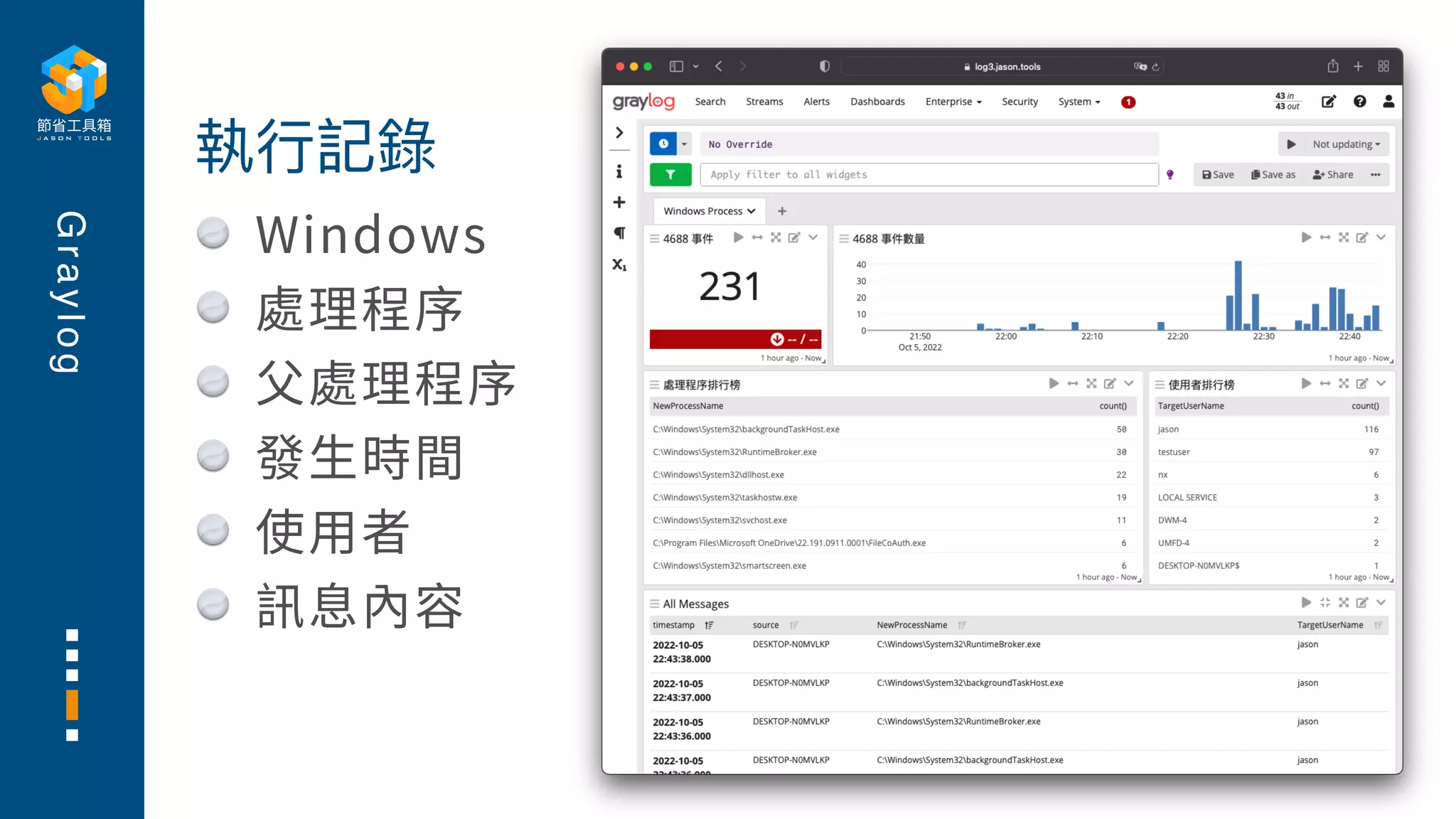 G
r
a
y
l
o
g
Windows
處理程序
⽗處理程序
發⽣時間
使⽤者
訊息內容
執⾏記錄
 