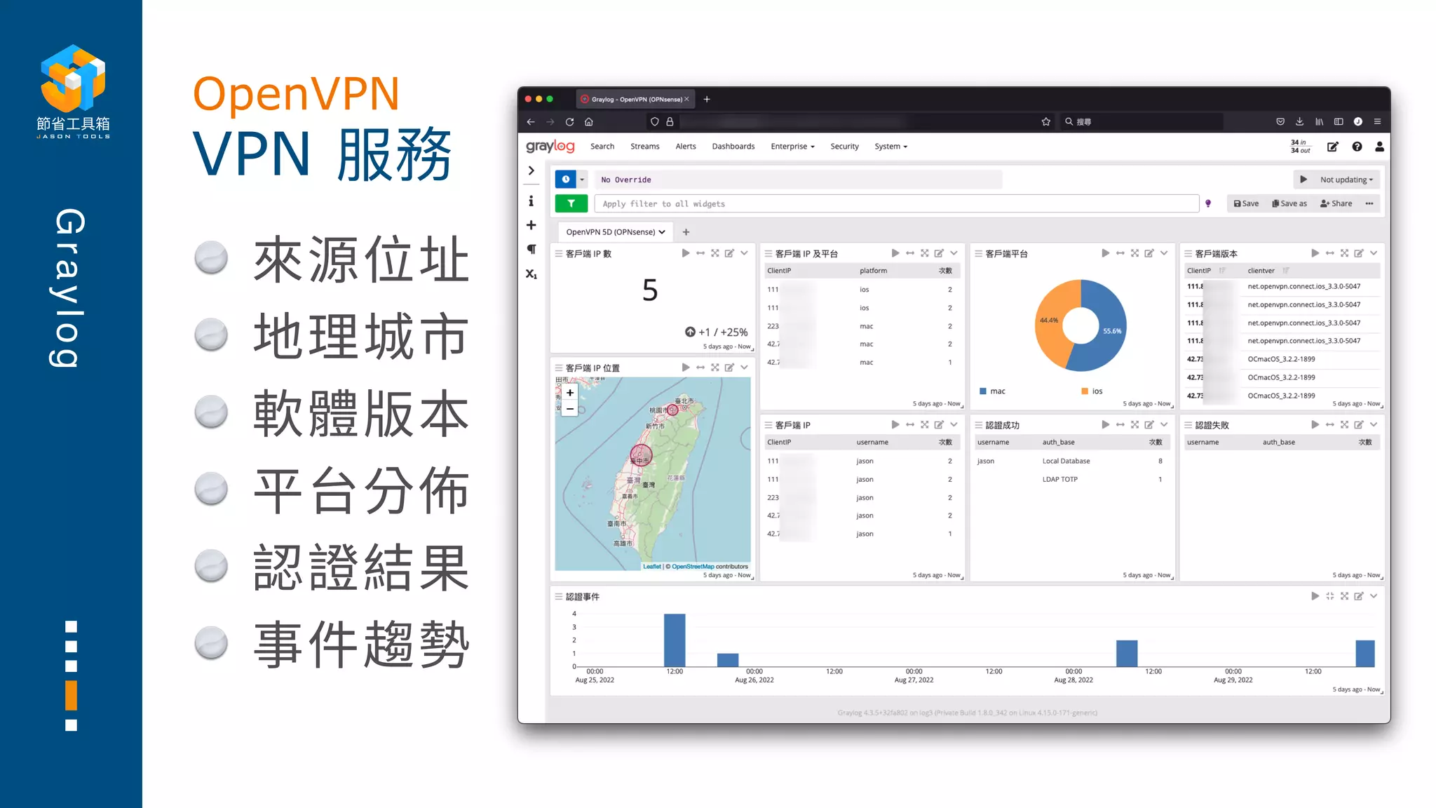 G
r
a
y
l
o
g
來源位址
地理城市
軟體版本
平台分佈
認證結果
事件趨勢
VPN 服務
OpenVPN
 