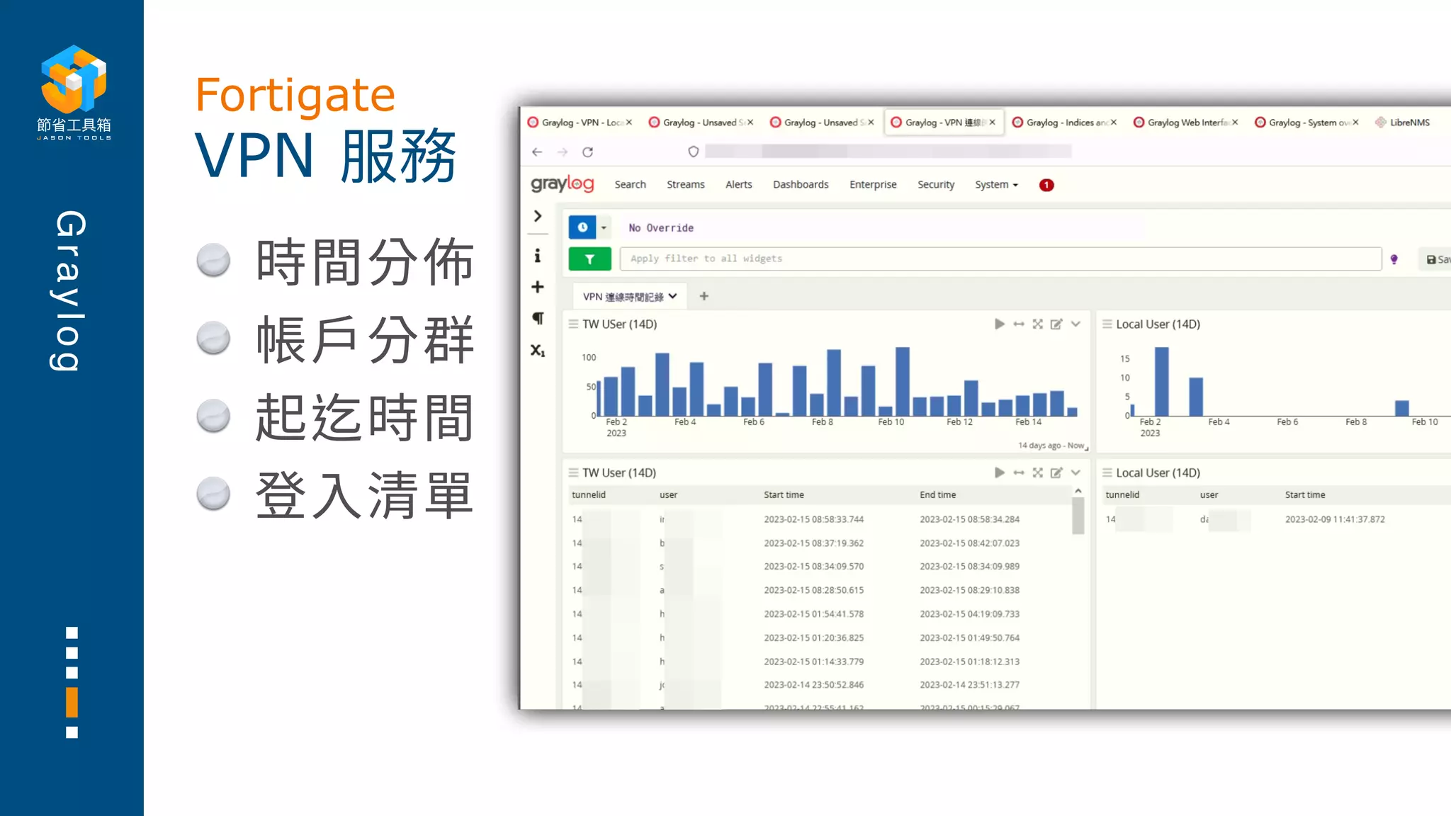 G
r
a
y
l
o
g
時間分佈
帳⼾分群
起迄時間
登⼊清單
VPN 服務
Fortigate
 