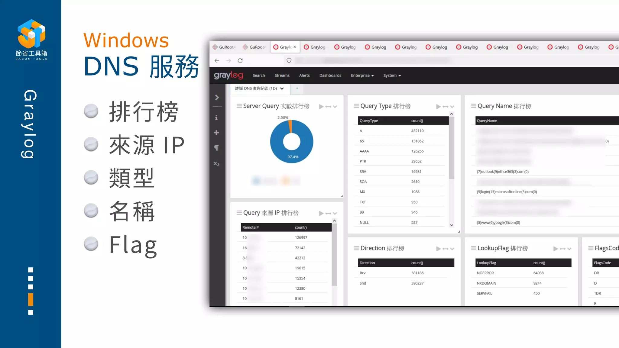 G
r
a
y
l
o
g
排⾏榜
來源 IP
類型
名稱
Flag
DNS 服務
Windows
 