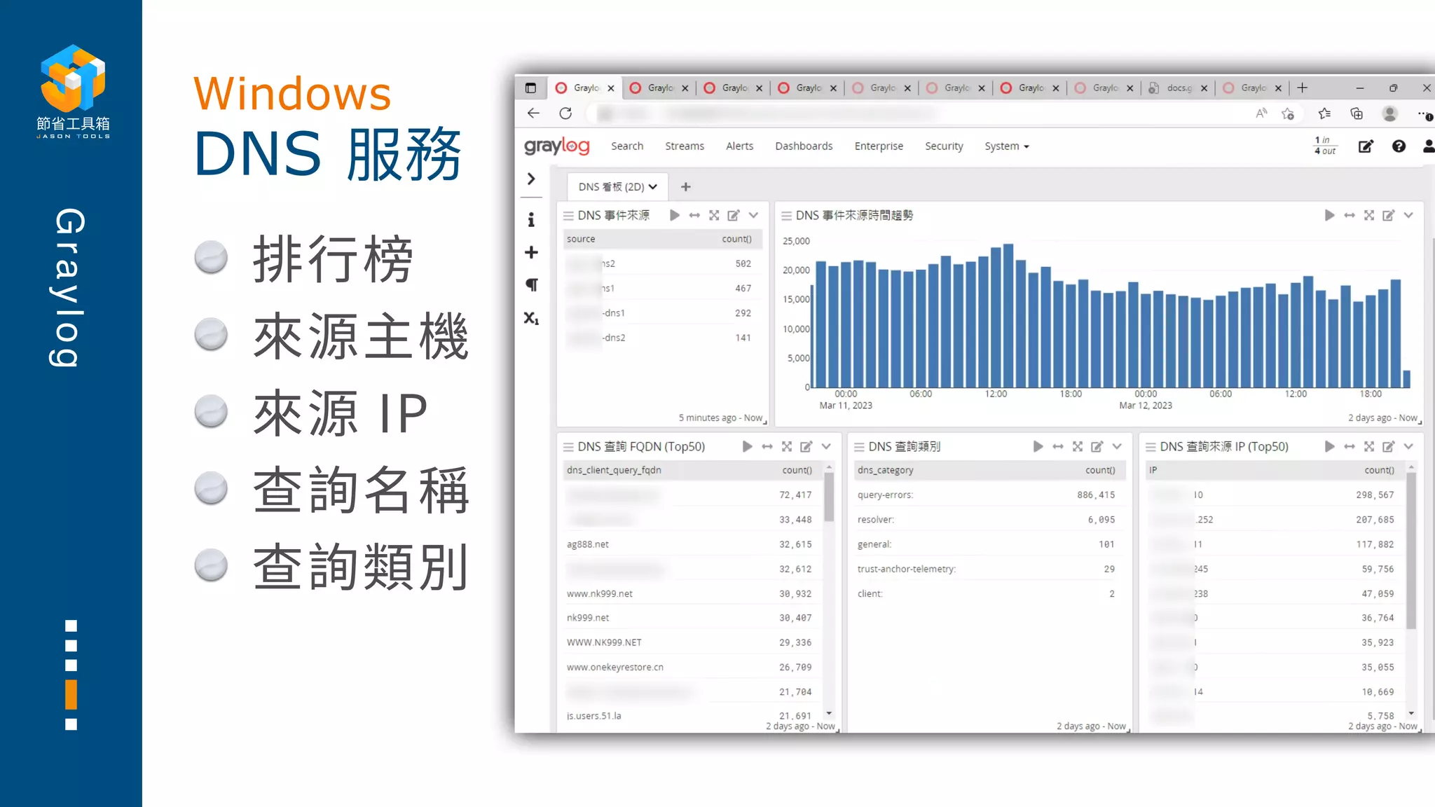 G
r
a
y
l
o
g
排⾏榜
來源主機
來源 IP
查詢名稱
查詢類別
DNS 服務
Windows
 