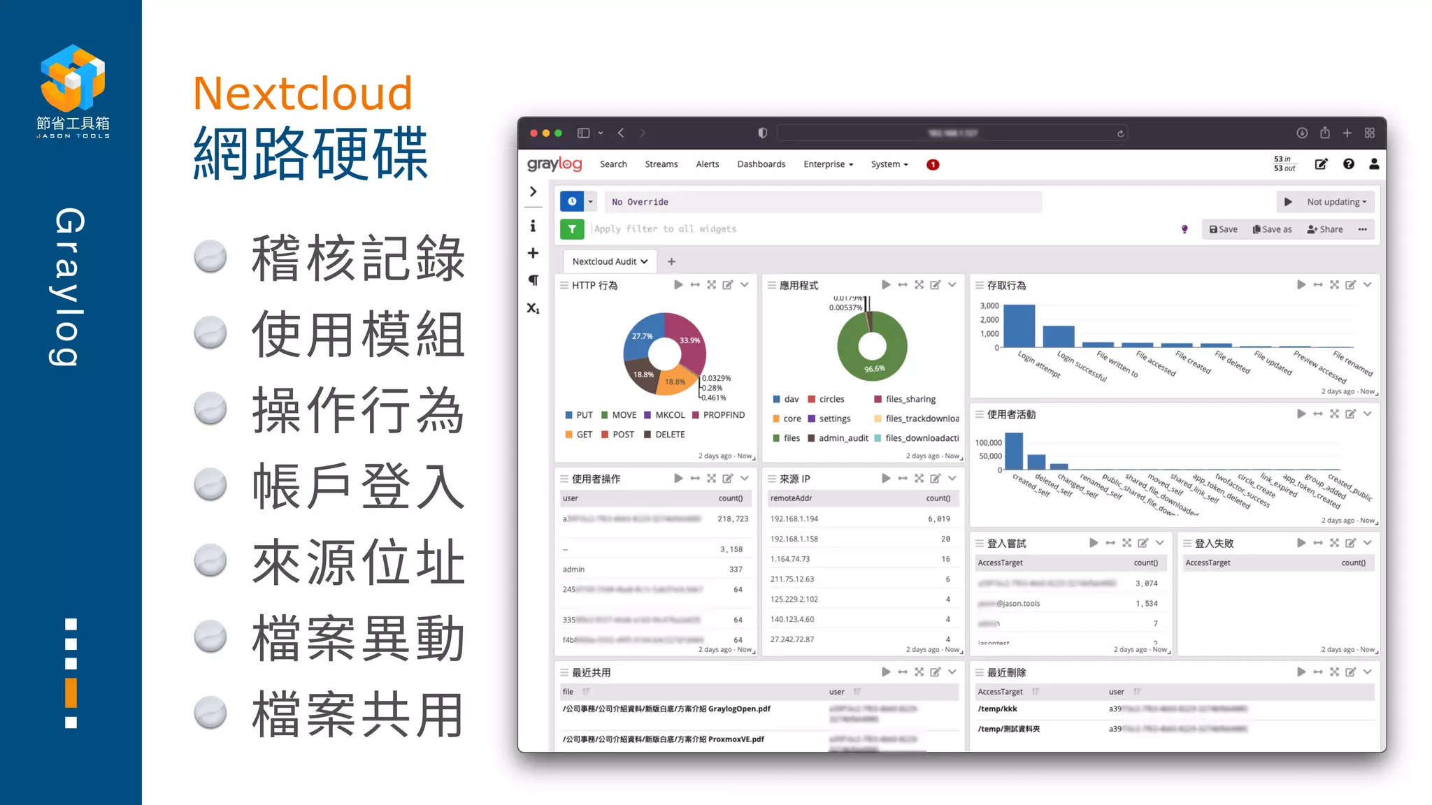 G
r
a
y
l
o
g
稽核記錄
使⽤模組
操作⾏為
帳⼾登⼊
來源位址
檔案異動
檔案共⽤
網路硬碟
Nextcloud
 