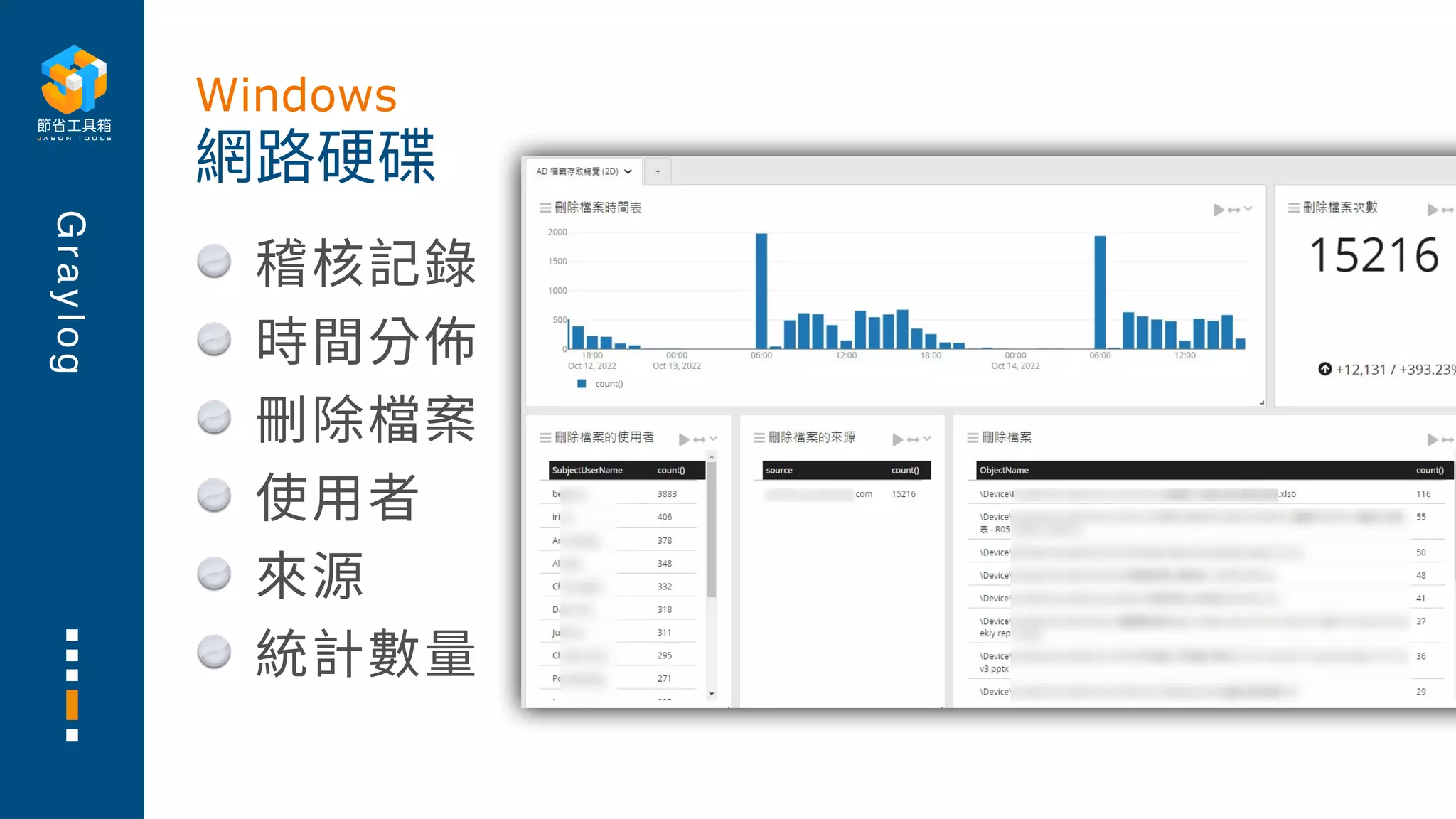 G
r
a
y
l
o
g
稽核記錄
時間分佈
刪除檔案
使⽤者
來源
統計數量
網路硬碟
Windows
 