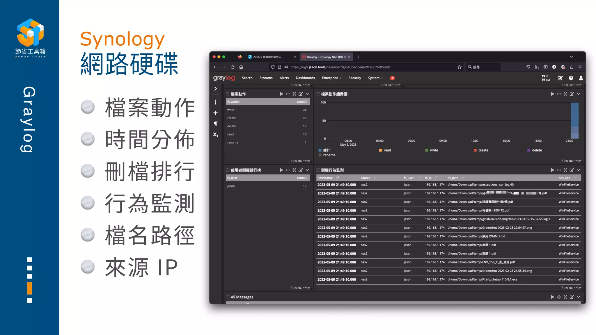 G
r
a
y
l
o
g
檔案動作
時間分佈
刪檔排⾏
⾏為監測
檔名路徑
來源 IP
網路硬碟
Synology
 