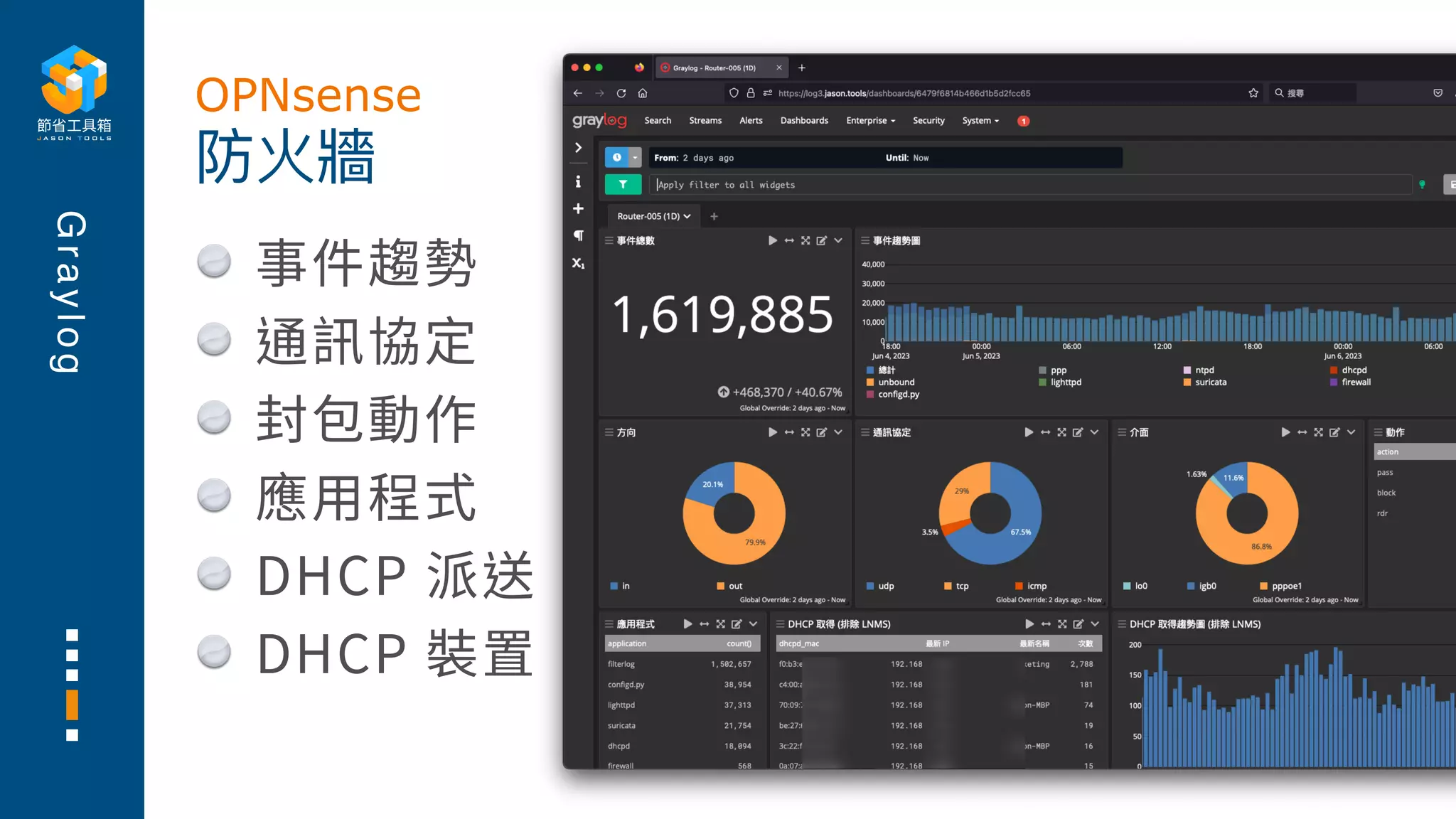 G
r
a
y
l
o
g
事件趨勢
通訊協定
封包動作
應⽤程式
DHCP 派送
DHCP 裝置
防火牆
OPNsense
 