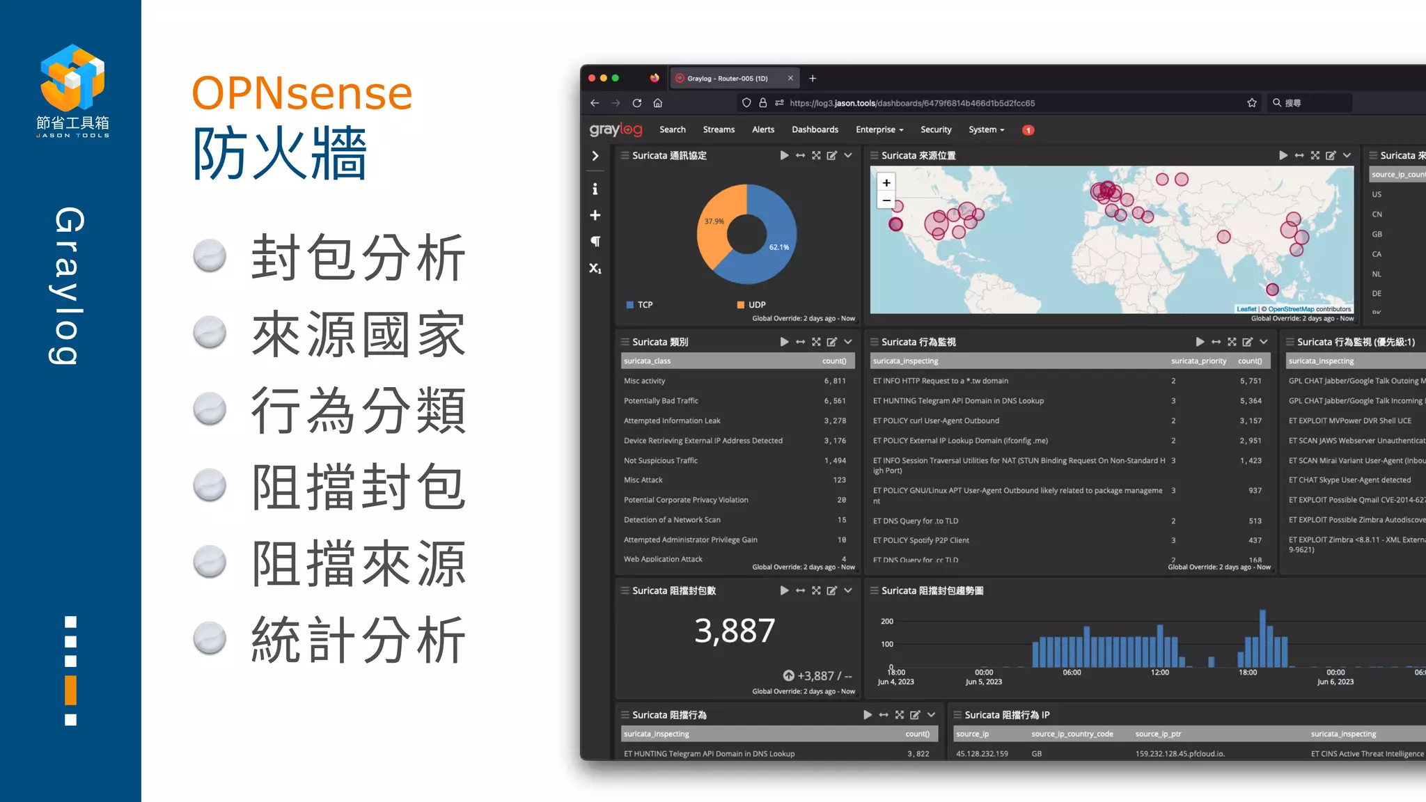 G
r
a
y
l
o
g
封包分析
來源國家
⾏為分類
阻擋封包
阻擋來源
統計分析
防火牆
OPNsense
 