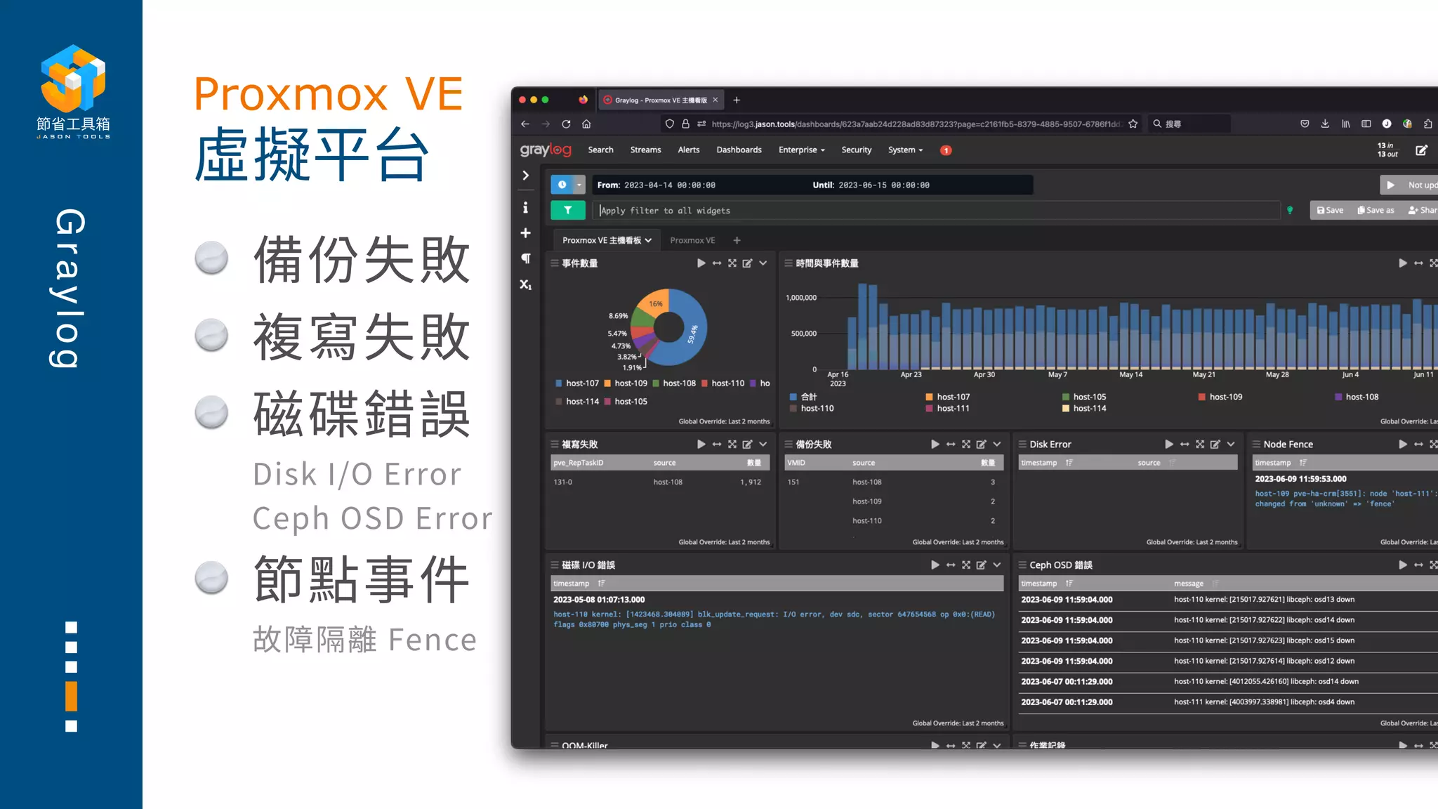 G
r
a
y
l
o
g
備份失敗
複寫失敗
磁碟錯誤
Disk I/O Error
Ceph OSD Error
節點事件
故障隔離 Fence
虛擬平台
Proxmox VE
 
