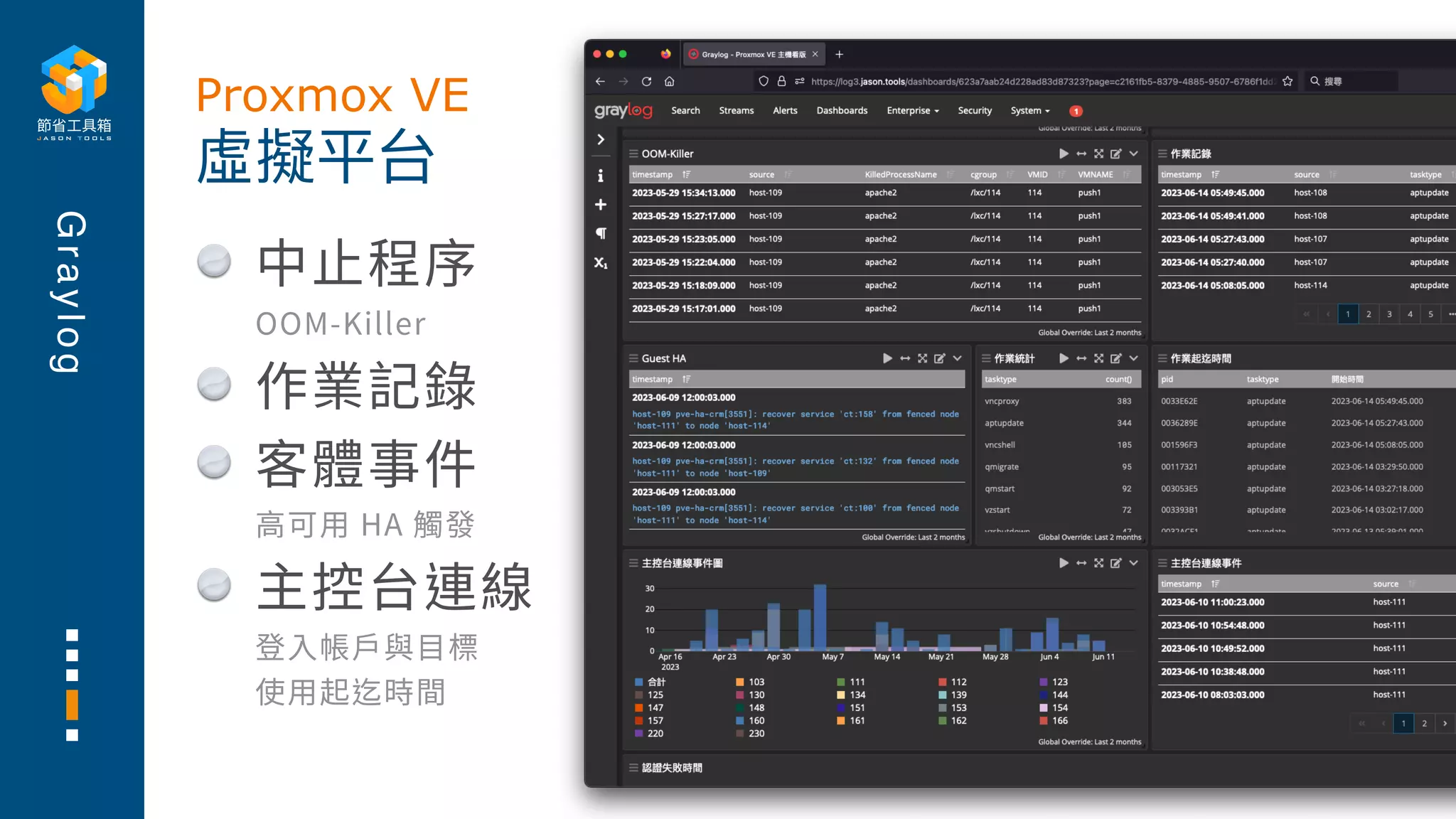 G
r
a
y
l
o
g
中⽌程序
OOM-Killer
作業記錄
客體事件
⾼可⽤ HA 觸發
主控台連線
登⼊帳⼾與⽬標
使⽤起迄時間
虛擬平台
Proxmox VE
 