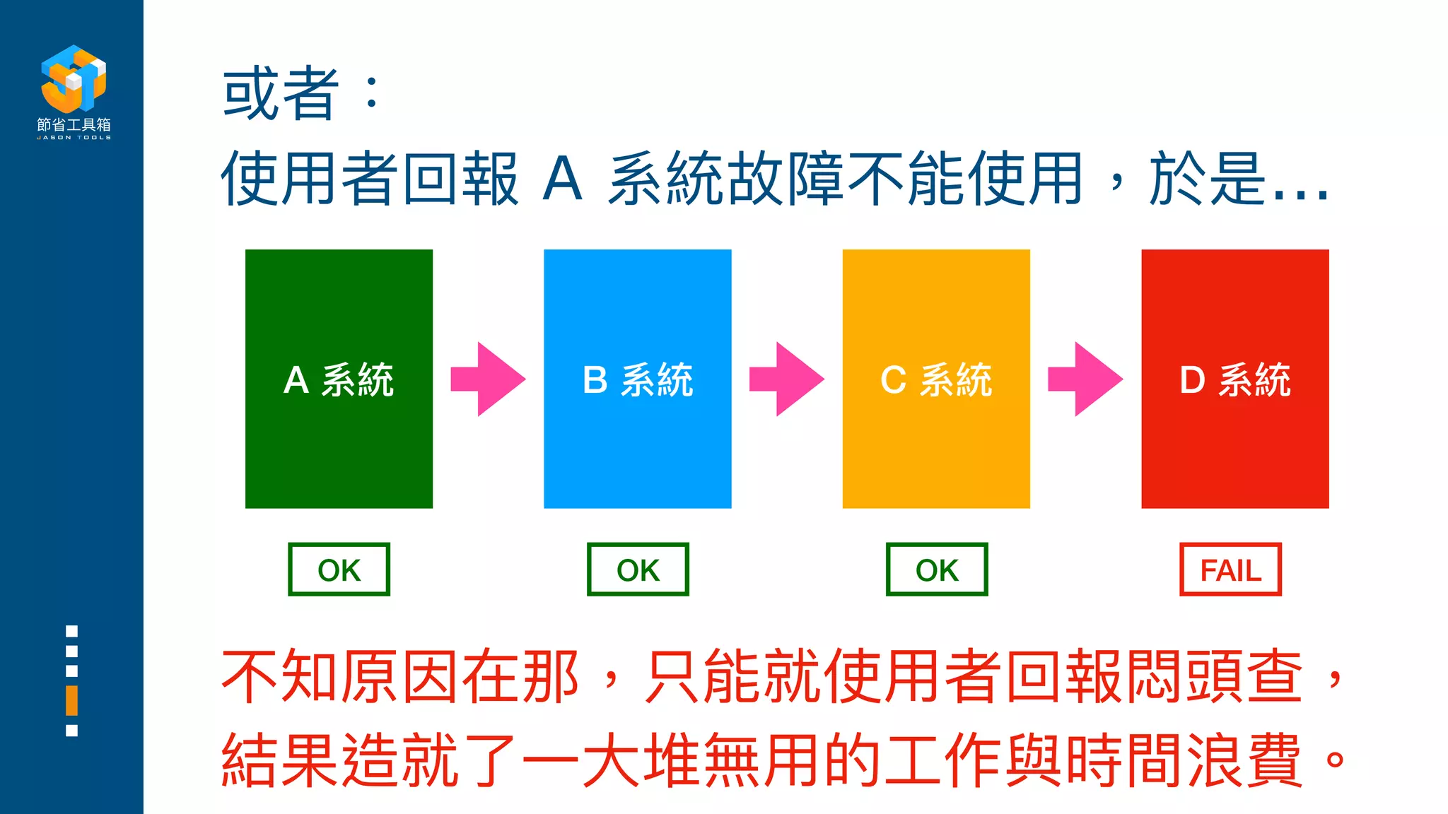 A 系統 B 系統
OK
C 系統
OK
D 系統
OK FAIL
或者：
使⽤者回報 A 系統故障不能使⽤，於是...
不知原因在那，只能就使⽤者回報悶頭查，
結果造就了⼀⼤堆無⽤的⼯作與時間浪費。
 