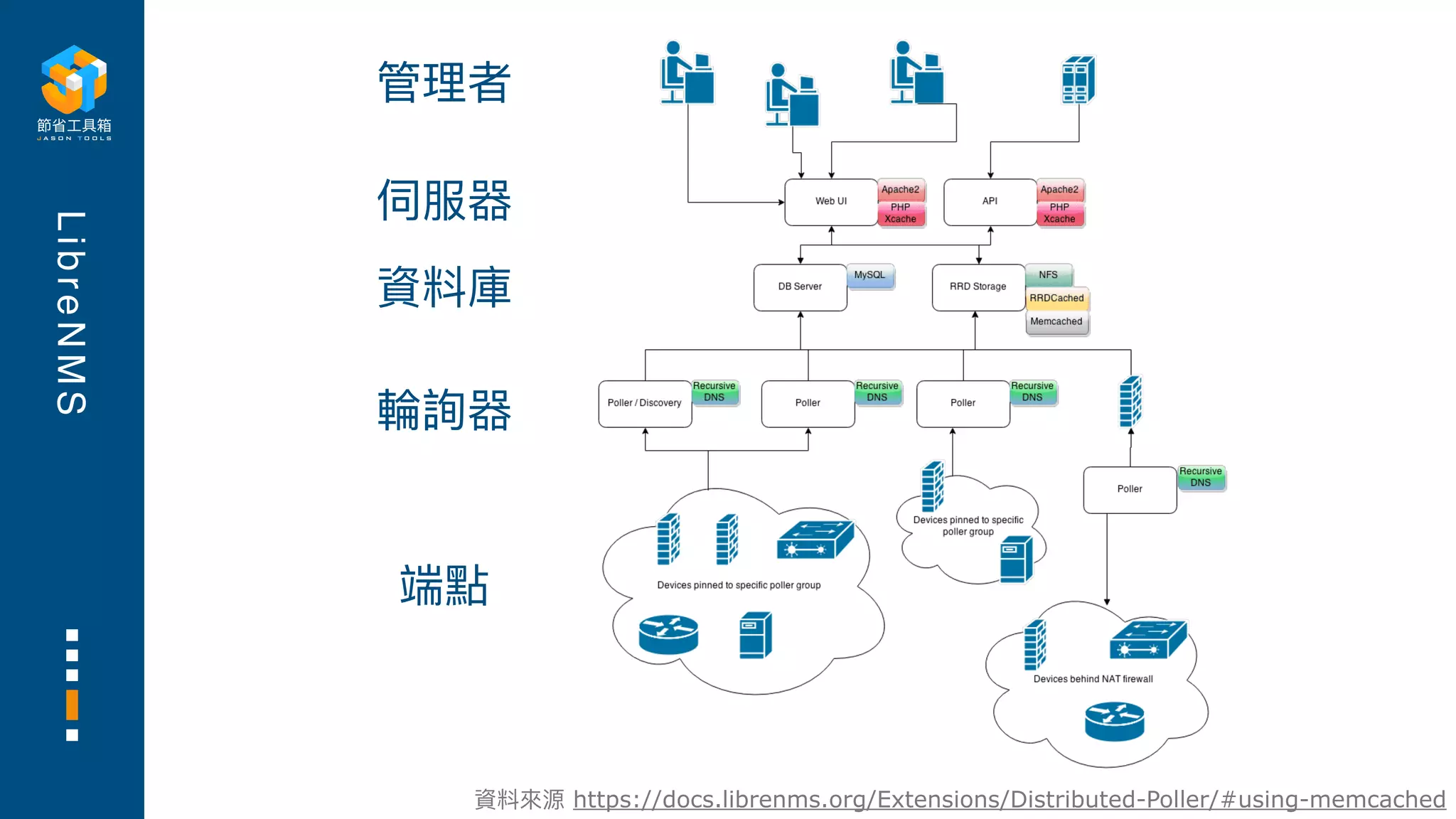 L
i
b
r
e
N
M
S
資料來源 https://docs.librenms.org/Extensions/Distributed-Poller/#using-memcached
端點
伺服器
管理者
輪詢器
資料庫
 
