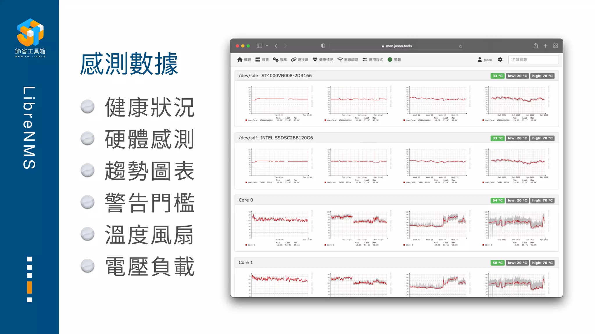 L
i
b
r
e
N
M
S
健康狀況
硬體感測
趨勢圖表
警告⾨檻
溫度⾵扇
電壓負載
感測數據
 