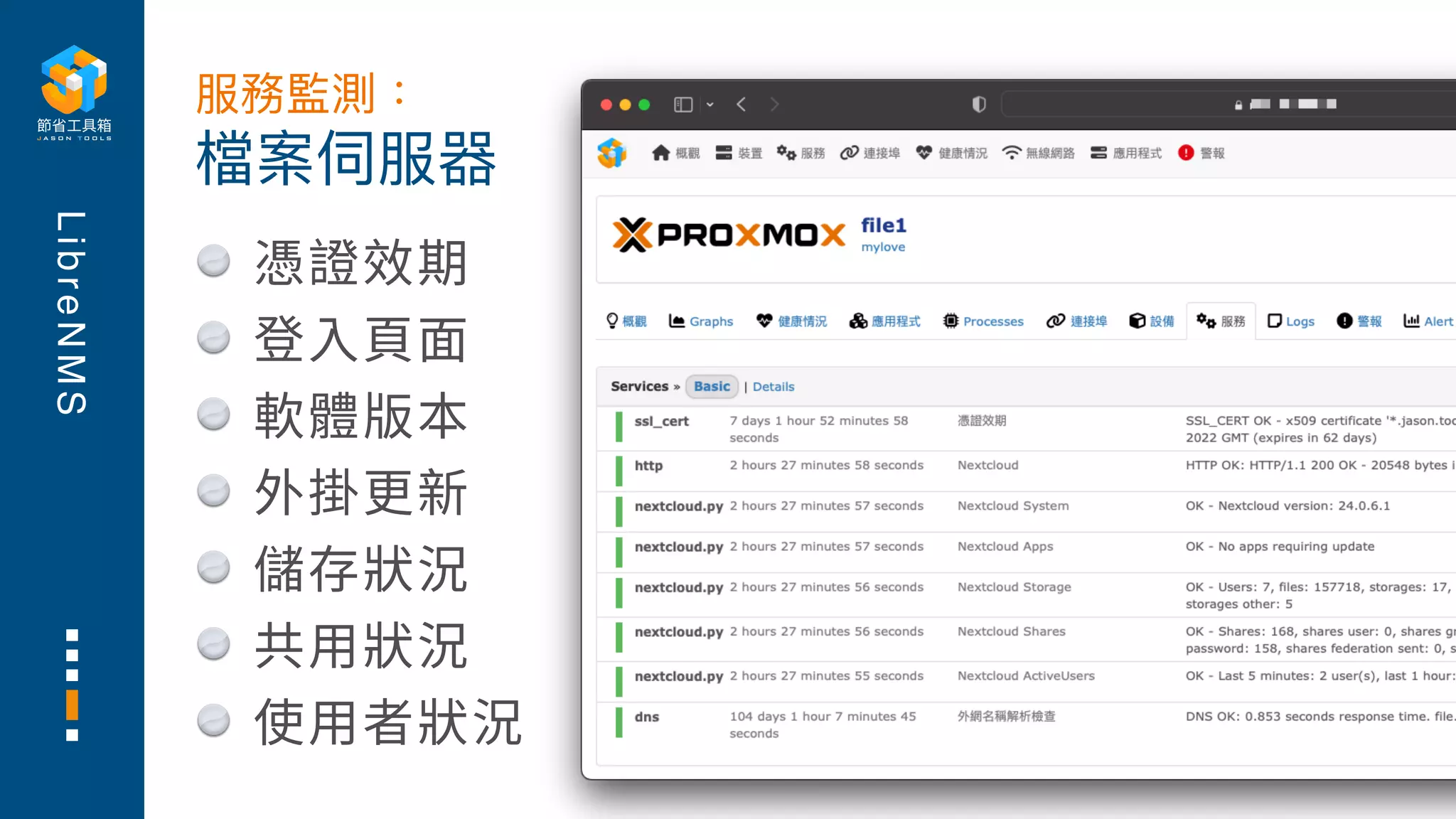 L
i
b
r
e
N
M
S
憑證效期
登⼊⾴⾯
軟體版本
外掛更新
儲存狀況
共⽤狀況
使⽤者狀況
檔案伺服器
服務監測：
 