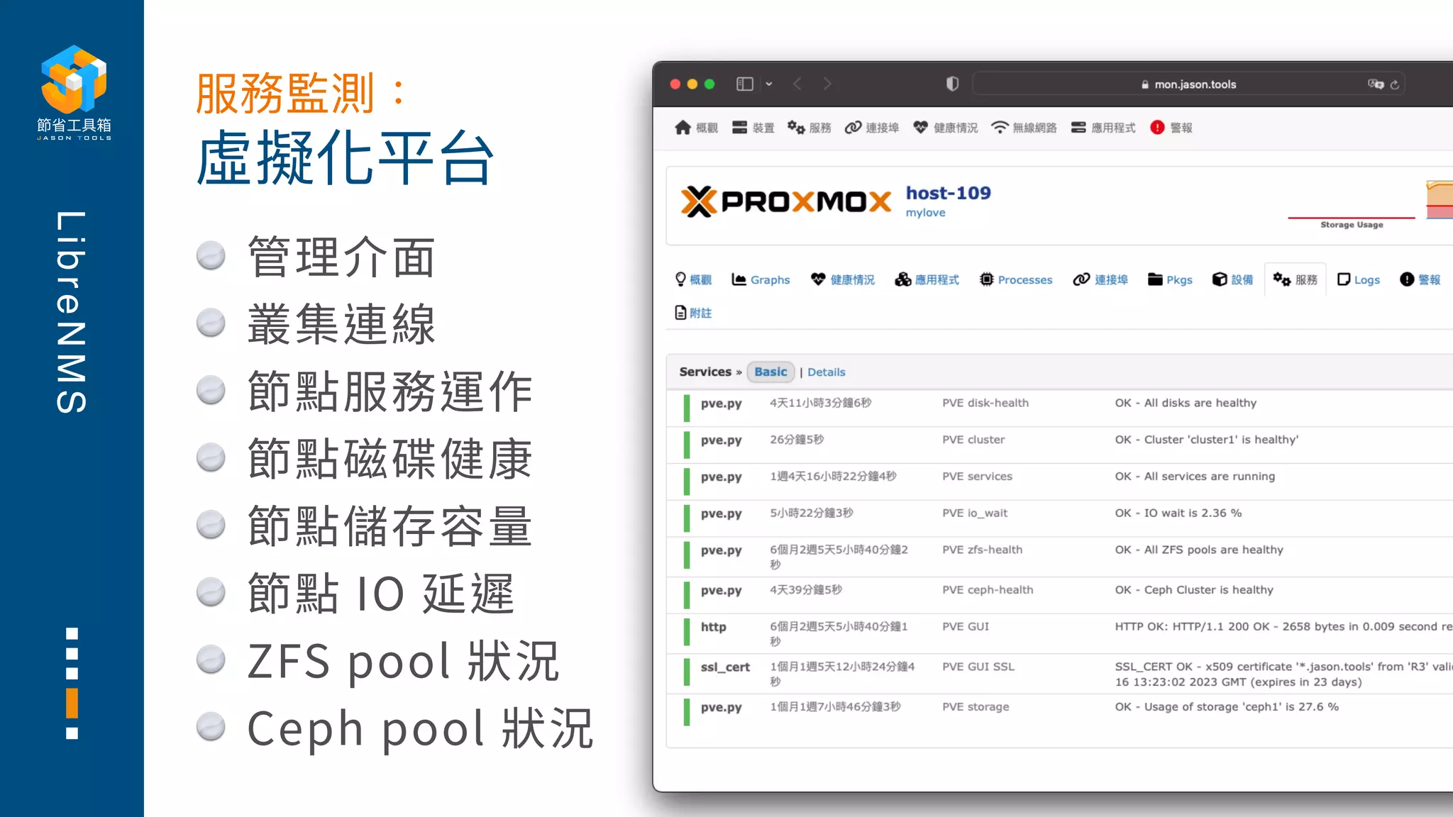 L
i
b
r
e
N
M
S
管理介⾯
叢集連線
節點服務運作
節點磁碟健康
節點儲存容量
節點 IO 延遲
ZFS pool 狀況
Ceph pool 狀況
虛擬化平台
服務監測：
 