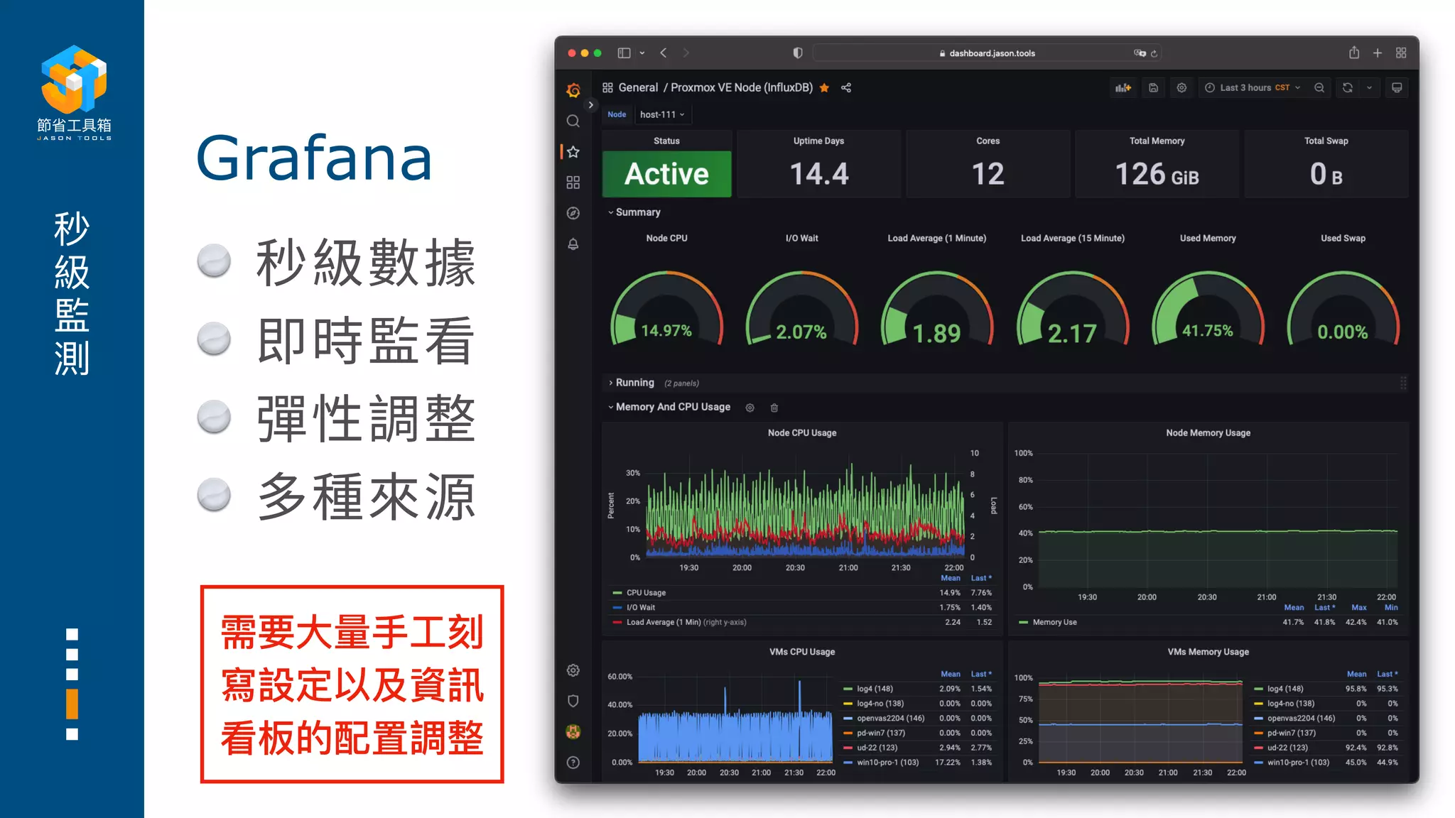 秒
級
監
測
秒級數據
即時監看
彈性調整
多種來源
Grafana
需要⼤量⼿⼯刻
寫設定以及資訊
看板的配置調整
 