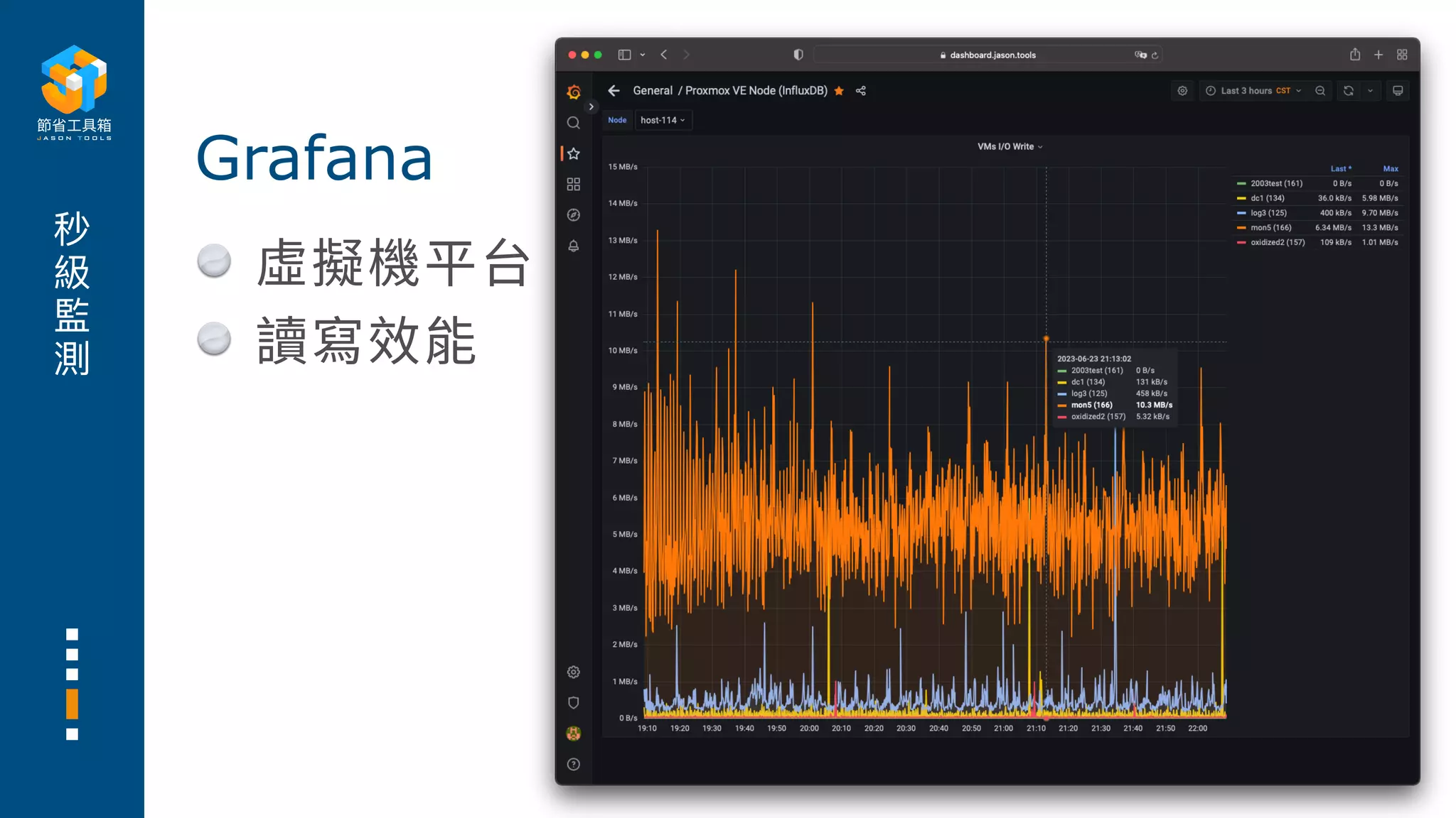 秒
級
監
測
虛擬機平台
讀寫效能
Grafana
 