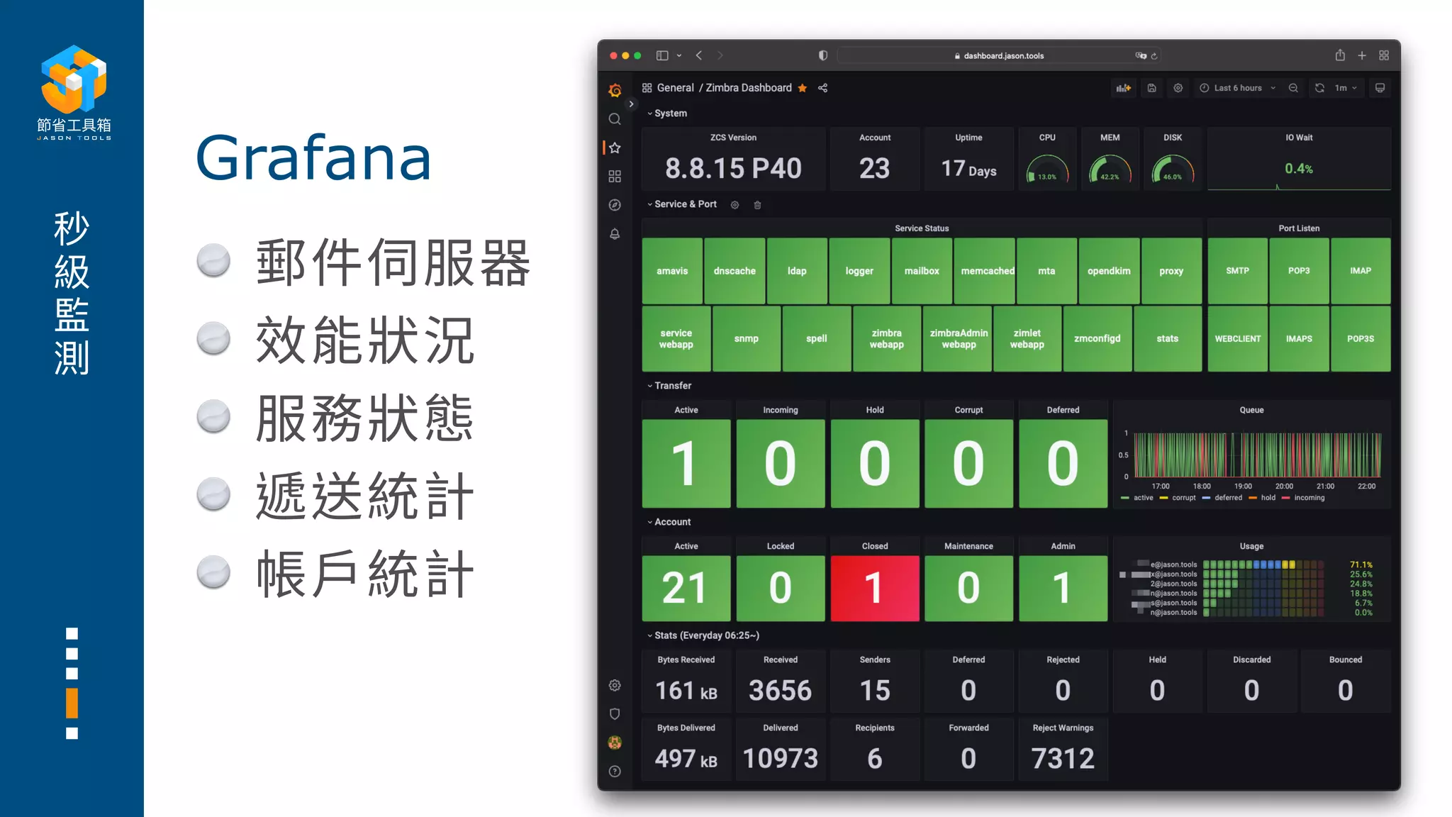 秒
級
監
測
郵件伺服器
效能狀況
服務狀態
遞送統計
帳⼾統計
Grafana
 