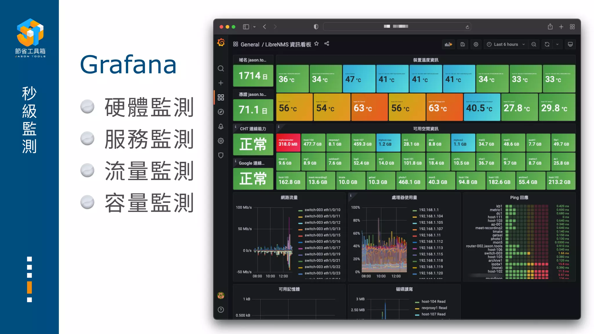 秒
級
監
測
硬體監測
服務監測
流量監測
容量監測
Grafana
 