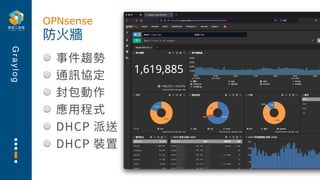 G
r
a
y
l
o
g
事件趨勢
通訊協定
封包動作
應⽤程式
DHCP 派送
DHCP 裝置
防火牆
OPNsense
 