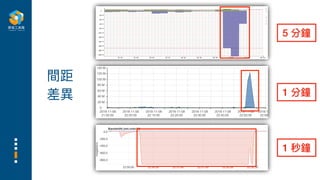 間距
差異
5 分鐘
1 分鐘
1 秒鐘
 