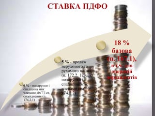 0 % - подарунки і
спадщина між
членами сім’ї І ст.
споріднення (п.
174.2.1)
5 % - продаж
нерухомого та
рухомого майна
(п. 172.2, 173.1),
подарунки і
спадщина між
членами сім’ї (п.
174.2.2)
18 %
базова
(п. 167.1),
в т.ч. для
операцій
нерезидентів
 