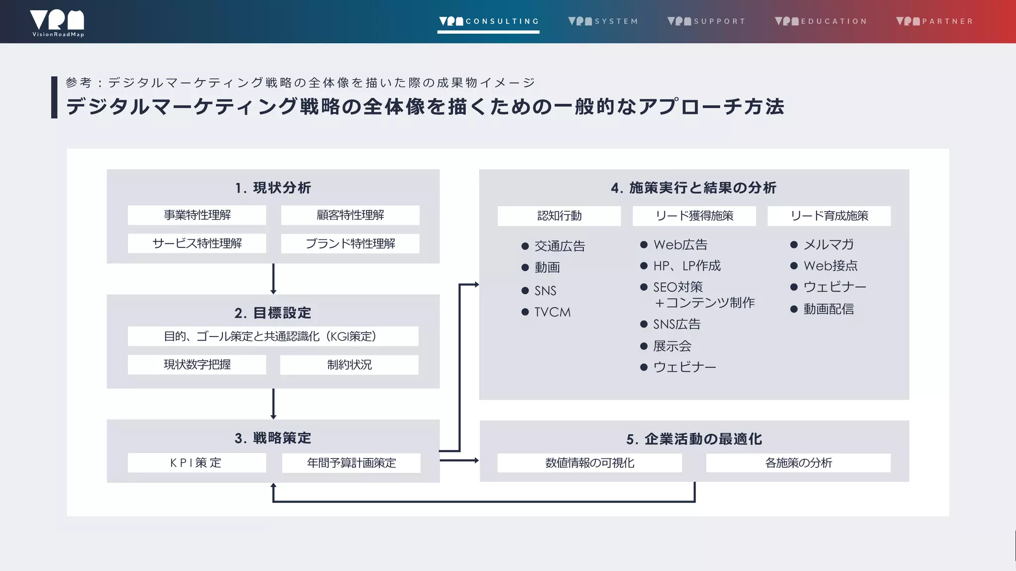 デジタルマーケティング戦略策定 | PPT