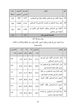 97
‫قم‬‫ر‬‫ال‬
‫ات‬
‫ر‬‫الفق‬
‫المتوسط‬
‫الحسابي‬
‫اف‬
‫ر‬‫اإلنح‬
‫ي‬
‫المعيار‬
‫درجة‬
‫المو‬
‫افقة‬
11
.
‫تبط‬‫ر‬‫ي‬
‫األطباء‬
‫في‬
‫المستشفى‬
‫بعالقات‬
‫طيبة‬
‫مع‬
‫المستف‬
‫يدين‬
.
3.97
.845
‫قوية‬
50
.
‫تعتبر‬
‫صح‬
‫ة‬
‫المستفيد‬
‫من‬
‫أولويات‬
‫في‬ ‫ة‬
‫ر‬‫اإلدا‬
‫هذا‬
‫المستشفى‬
.
4.14
1.048
‫قوية‬
51
.
‫ـاء‬‫ب‬‫األط‬
‫ـي‬‫ف‬
‫ـفى‬‫ش‬‫المست‬
‫ن‬‫ـو‬‫ك‬‫يمتل‬
‫ـة‬‫ف‬‫ر‬‫المع‬
‫ـي‬‫ت‬‫ال‬
‫ـنهم‬‫ك‬‫تم‬
‫ـن‬‫م‬
‫اإلجابة‬
‫على‬
‫لتي‬
‫تساؤ‬
.
3.99
.975
‫قوية‬
‫العام‬ ‫الحسابي‬ ‫المتوسط‬
3.9
‫قوية‬
‫قم‬‫ر‬ ‫جدول‬
(
11.5
)
‫على‬ ‫الجابة‬ ‫نسبة‬
‫الثالث‬ ‫المحور‬ ‫ات‬
‫ر‬‫فق‬ ‫من‬ ‫ة‬
‫ر‬‫فق‬ ‫كل‬
(
‫العالقات‬ ‫مال‬ ‫أس‬
‫ر‬
)
(
‫لإل‬
‌‫دارة‌واألطباء‬
‫والممرضين‬
)
‌
‫قم‬‫ر‬‫ال‬
‫ات‬
‫ر‬‫الفق‬
%
‫ـق‬‫ـ‬‫ـ‬‫ـ‬‫ـ‬‫ف‬‫ا‬‫و‬‫م‬
‫بشدة‬
%
‫افق‬‫و‬‫م‬
%
‫محايد‬
%
،‫معار‬
%
،‫معار‬
‫بشدة‬
11
.
‫تنظر‬
‫ة‬
‫ر‬‫اإلدا‬
‫إلى‬
‫األطباء‬
‫ـى‬‫ل‬‫ع‬
‫أ‬
‫ـم‬‫ه‬‫ن‬
‫ء‬
‫ـز‬‫ج‬
‫هام‬
‫من‬
‫أصول‬
‫المستشفى‬
.
27.2
52.4
10.7
2.9
6.8
11
.
‫ـزز‬‫ع‬‫ت‬
‫ة‬
‫ر‬‫اإلدا‬
‫ـل‬‫ع‬‫التفا‬
‫ـع‬‫م‬
‫ـتفيدين‬‫س‬‫الم‬
‫ـا‬‫م‬‫ب‬
‫يضمن‬
‫تقديم‬
‫المناسبة‬ ‫الخدمة‬
‫لهم‬
.
20.9
48.2
13.3
12.6
5.0
11
.
‫تهتم‬
‫ة‬
‫ر‬‫اإلدا‬
‫برضا‬
‫المستفيدين‬
‫من‬ ،
‫خالل‬
‫التعامل‬
‫اإلنساني‬
‫للخدمات‬
‫المقدمة‬
‫لهم‬
.
24.3
46.5
11.3
14.3
3.7
15
.
‫ـتعين‬‫س‬‫ت‬
‫ـفى‬‫ش‬‫المست‬ ‫ة‬
‫ر‬‫إدا‬
‫ـار‬‫ك‬‫بأف‬
‫اء‬
‫ر‬‫ـ‬‫ب‬‫الخ‬
‫الخارجيين‬
.
8.6
27.6
29.9
15.9
17.9
14
.
‫ـتعين‬‫س‬‫ت‬
‫ـفى‬‫ش‬‫المست‬ ‫ة‬
‫ر‬‫إدا‬
‫ـار‬‫ك‬‫بأف‬
‫ـاء‬‫ب‬‫األط‬
‫لديها‬
.
15.6
38.9
23.9
16.3
5.3
11
.
‫درجة‬
‫الرضا‬
‫لد‬
‫المستفيدين‬
‫عن‬
‫الخدمة‬
‫المقدمة‬
‫لهم‬
‫ار‬
‫ر‬‫باستم‬ ‫ايد‬
‫ز‬‫يت‬
.
16.5
56.3
16.5
4.9
5.8
 