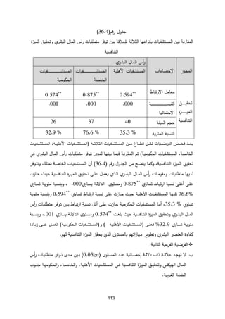 113
‫قم‬‫ر‬ ‫جدول‬
(
11.5
)
‫متطلبات‬ ‫توفر‬ ‫بين‬ ‫للعالقة‬ ‫الثالثة‬ ‫اعها‬‫و‬‫بأن‬ ‫المستشفيات‬ ‫بين‬ ‫نة‬‫ر‬‫المقا‬
‫ة‬
‫ز‬‫المي‬ ‫وتحقيق‬ ‫ي‬
‫البشر‬ ‫المال‬ ‫أس‬
‫ر‬
‫التنافسية‬
‫المحور‬
‫اإلحصاءات‬
‫ي‬
‫البشر‬ ‫المال‬ ‫أس‬
‫ر‬
‫األهلية‬ ‫المستشفيات‬
‫ـفيات‬‫ـ‬‫ـ‬‫ـ‬‫ـ‬‫ـ‬‫ـ‬‫ـ‬‫ـ‬‫ـ‬‫ـ‬‫ـ‬‫ـ‬‫ـ‬‫ـ‬‫ـ‬‫ـ‬‫ـ‬‫ـ‬‫ـ‬‫ـ‬‫ـ‬‫ـ‬‫ـ‬‫ـ‬‫ـ‬‫ـ‬‫ـ‬‫ـ‬‫ـ‬‫ـ‬‫ـ‬‫ـ‬‫ـ‬‫ش‬‫المست‬
‫الخاصة‬
‫ـفيات‬‫ـ‬‫ـ‬‫ـ‬‫ـ‬‫ـ‬‫ـ‬‫ـ‬‫ـ‬‫ـ‬‫ـ‬‫ـ‬‫ـ‬‫ـ‬‫ـ‬‫ـ‬‫ـ‬‫ـ‬‫ـ‬‫ـ‬‫ـ‬‫ـ‬‫ـ‬‫ـ‬‫ـ‬‫ـ‬‫ـ‬‫ـ‬‫ـ‬‫ـ‬‫ـ‬‫ـ‬‫ـ‬‫ـ‬‫ـ‬‫ـ‬‫ش‬‫المست‬
‫الحكومية‬
‫ـق‬‫ـ‬‫ـ‬‫ـ‬‫ـ‬‫ـ‬‫ـ‬‫ـ‬‫ـ‬‫ـ‬‫ي‬‫تحق‬
‫ة‬
‫ز‬‫ـ‬‫ـ‬‫ـ‬‫ـ‬‫ـ‬‫ـ‬‫ـ‬‫ـ‬‫ـ‬‫ـ‬‫ـ‬‫ـ‬‫ـ‬‫ـ‬‫ـ‬‫ي‬‫الم‬
‫التنافسية‬
‫معامل‬
‫تبا‬‫ر‬‫اإل‬
0.594**
0.875**
0.574**
‫ـة‬‫ـ‬‫ـ‬‫ـ‬‫ـ‬‫ـ‬‫ـ‬‫ـ‬‫ـ‬‫ـ‬‫ـ‬‫ـ‬‫ـ‬‫ـ‬‫ـ‬‫ـ‬‫ـ‬‫ـ‬‫ـ‬‫ـ‬‫ـ‬‫ـ‬‫ـ‬‫ـ‬‫ـ‬‫ـ‬‫ـ‬‫ـ‬‫ـ‬‫ـ‬‫ـ‬‫ـ‬‫ـ‬‫ـ‬‫ـ‬‫ـ‬‫ـ‬‫ـ‬‫ـ‬‫ـ‬‫ـ‬‫ـ‬‫ـ‬‫ـ‬‫ـ‬‫ـ‬‫م‬‫القي‬
‫اإلحتمالية‬
.000
.000
.001
‫العينة‬ ‫حجم‬
40
37
26
‫المئوية‬ ‫النسبة‬
35.3 %
76.6 %
32.9 %
‫ـد‬‫ـ‬‫ـ‬‫ـ‬‫ع‬‫ب‬
‫ـ‬‫ـ‬‫ـ‬‫ـ‬‫ح‬‫ف‬
‫ـة‬‫ـ‬‫ـ‬‫ـ‬‫ث‬‫الثال‬ ‫ـفيات‬‫ـ‬‫ـ‬‫ـ‬‫ش‬‫المست‬ ‫ـن‬‫ـ‬‫ـ‬‫ـ‬‫م‬ ‫ـاع‬‫ـ‬‫ـ‬‫ـ‬‫ط‬‫ق‬ ‫ـل‬‫ـ‬‫ـ‬‫ـ‬‫ك‬‫ل‬ ‫ـيات‬‫ـ‬‫ـ‬‫ـ‬‫ض‬‫الفر‬
(
‫ـفيات‬‫ـ‬‫ـ‬‫ـ‬‫ش‬‫المست‬ ،‫ـة‬‫ـ‬‫ـ‬‫ـ‬‫ي‬‫األهل‬ ‫ـفيات‬‫ـ‬‫ـ‬‫ـ‬‫ش‬‫المست‬
‫المستش‬ ،‫الخاصة‬
‫الحكومية‬ ‫فيات‬
)
‫ـا‬‫ه‬‫بين‬ ‫ـا‬‫م‬‫في‬ ‫ـة‬‫ن‬‫ر‬‫المقا‬ ‫ـم‬‫ت‬
‫ـات‬‫ب‬‫متطل‬ ‫ـوفر‬‫ت‬ ‫ـد‬‫م‬‫ل‬
‫ـي‬‫ف‬ ‫ي‬
‫ـر‬‫ش‬‫الب‬ ‫ـال‬‫م‬‫ال‬ ‫أس‬
‫ر‬
‫ة‬
‫ز‬‫المي‬ ‫تحقيق‬
‫قم‬‫ر‬ ‫الجدول‬ ‫من‬ ‫يتضح‬ ‫وكما‬ ،‫التنافسية‬
(
11.5
)
‫ـوفر‬‫ت‬‫وت‬ ‫ـك‬‫ل‬‫تمت‬ ‫الخاصة‬ ‫المستشفيات‬ ‫أن‬
‫ـازت‬‫ـ‬‫ح‬ ‫ـث‬‫ـ‬‫ي‬‫ح‬ ‫ـية‬‫ـ‬‫س‬‫التناف‬ ‫ة‬
‫ز‬‫ـ‬‫ـ‬‫ي‬‫الم‬ ‫ـق‬‫ـ‬‫ي‬‫تحق‬ ‫ـى‬‫ـ‬‫ل‬‫ع‬ ‫ـل‬‫ـ‬‫م‬‫يع‬ ‫ـذي‬‫ـ‬‫ل‬‫ا‬ ‫ي‬
‫ـر‬‫ـ‬‫ش‬‫الب‬ ‫ـال‬‫ـ‬‫م‬‫ال‬ ‫أس‬
‫ر‬ ‫ـات‬‫ـ‬‫م‬‫ومقو‬ ‫ـات‬‫ـ‬‫ب‬‫متطل‬ ‫ـديها‬‫ـ‬‫ل‬
‫أع‬ ‫ـى‬‫ـ‬‫ل‬‫ع‬
‫ـا‬‫ـ‬‫ب‬‫ت‬‫ر‬‫ا‬ ‫ـبة‬‫ـ‬‫س‬‫ن‬ ‫ـى‬‫ـ‬‫ل‬
‫ـاوي‬‫ـ‬‫س‬‫ت‬
0.875**
‫ـتو‬‫ـ‬‫س‬‫وم‬
‫ـة‬‫ـ‬‫ل‬‫الدل‬
‫ـاوي‬‫ـ‬‫س‬‫ي‬
.000
‫ـة‬‫ـ‬‫ي‬‫مئو‬ ‫ـبة‬‫ـ‬‫س‬‫وبن‬ ،
‫ـاوي‬‫ـ‬‫س‬‫ت‬
76.6%
‫ـة‬‫ي‬‫األهل‬ ‫ـفيات‬‫ش‬‫المست‬ ‫ـا‬‫ه‬‫تلي‬
‫ـا‬‫ب‬‫ت‬‫ر‬‫ا‬ ‫ـبة‬‫س‬‫ن‬ ‫ـى‬‫ل‬‫ع‬ ‫ـازت‬‫ح‬ ‫ـث‬‫ي‬‫ح‬
‫ـاوي‬‫س‬‫ت‬
0.594**
‫ـة‬‫ي‬‫مئو‬ ‫ـبة‬‫س‬‫وبن‬
‫تساوي‬
35.3 %
،
‫أس‬
‫ر‬ ‫ـات‬‫ب‬‫متطل‬ ‫ـوفر‬‫ت‬ ‫ـين‬‫ب‬ ‫ـا‬‫ب‬‫ت‬‫ر‬‫ا‬ ‫ـبة‬‫س‬‫ن‬ ‫ـل‬‫ق‬‫أ‬ ‫ـى‬‫ل‬‫ع‬ ‫ـازت‬‫ح‬ ‫ـة‬‫ي‬‫الحكوم‬ ‫ـفيات‬‫ش‬‫المست‬ ‫أما‬
‫و‬ ‫ي‬
‫البشر‬ ‫المال‬
‫ـت‬‫غ‬‫بل‬ ‫حيث‬ ‫التنافسية‬ ‫ة‬
‫ز‬‫المي‬ ‫تحقيق‬
0.574**
‫ـتو‬‫س‬‫وم‬
‫ـة‬‫ل‬‫الدل‬
‫ـاوي‬‫س‬‫ي‬
.001
‫ـبة‬‫س‬‫وبن‬ ،
‫ـة‬‫ـ‬‫ي‬‫مئو‬
‫ـاوي‬‫ـ‬‫س‬‫ت‬
%32.9
‫ـى‬‫ـ‬‫ل‬‫فع‬
(
‫ـة‬‫ـ‬‫ي‬‫األهل‬ ‫ـفيات‬‫ـ‬‫ش‬‫المست‬
(
‫و‬
(
‫ـة‬‫ـ‬‫ي‬‫الحكوم‬ ‫ـفيات‬‫ـ‬‫ش‬‫المست‬
)
‫ـادة‬‫ـ‬‫ي‬‫ز‬ ‫ـى‬‫ـ‬‫ل‬‫ع‬ ‫ـل‬‫ـ‬‫م‬‫الع‬
‫لهم‬ ‫التنافسية‬ ‫ة‬
‫ز‬‫المي‬ ‫يحقق‬ ‫الذي‬ ‫بالمستو‬ ‫اتهم‬
‫ر‬‫مها‬ ‫وتطوير‬ ‫ي‬
‫البشر‬ ‫العنصر‬ ‫كفاءة‬
.

‫الثان‬ ‫عية‬
‫الفر‬ ‫الفرضية‬
‫ية‬
‫ب‬
.
‌
‫ـتو‬‫ـ‬‫س‬‫الم‬ ‫ـد‬‫ـ‬‫ن‬‫ع‬ ‫ـائية‬‫ـ‬‫ـ‬‫ص‬‫إح‬ ‫ـة‬‫ـ‬‫ل‬‫دل‬ ‫ذات‬ ‫ـة‬‫ـ‬‫ق‬‫عال‬ ‫ـد‬‫ـ‬‫ج‬‫تو‬ ‫ل‬
(
α
≤
0.05
)
‫أس‬
‫ر‬ ‫ـات‬‫ـ‬‫ـ‬‫ب‬‫متطل‬ ‫ـوفر‬‫ـ‬‫ت‬ ‫ـد‬‫ـ‬‫م‬ ‫ـين‬‫ـ‬‫ـ‬‫ب‬
‫ـوب‬‫ـ‬‫ـ‬‫ن‬‫ج‬ ‫ـة‬‫ـ‬‫ي‬‫الحكوم‬‫و‬ ،‫ـة‬‫ـ‬‫ـ‬‫ص‬‫الخا‬‫و‬ ،‫ـة‬‫ـ‬‫ي‬‫األهل‬ ‫ـفيات‬‫ـ‬‫ش‬‫المست‬ ‫ـي‬‫ـ‬‫ـ‬‫ف‬ ‫ـية‬‫ـ‬‫س‬‫التناف‬ ‫ة‬
‫ز‬‫ـ‬‫ـ‬‫ي‬‫الم‬ ‫ـق‬‫ـ‬‫ـ‬‫ي‬‫وتحق‬ ‫ـي‬‫ـ‬‫ل‬‫الهيك‬ ‫ـال‬‫ـ‬‫م‬‫ال‬
‫بية‬‫ر‬‫الغ‬ ‫الضفة‬
.
 