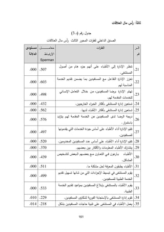161
‫ا‬‫ا‬‫ثالث‬
:
‫العالقات‬ ‫مال‬ ‫أس‬
‫ر‬
‫جدول‬
‫قم‬‫ر‬
(
‫د‬
.
1
)
‫الداخ‬ ‫الصدق‬
‫العالقات‬ ‫مال‬ ‫أس‬
‫ر‬ ‫الثالث‬ ‫المحور‬ ‫ات‬
‫ر‬‫لفق‬ ‫لي‬
‫ـر‬‫ـ‬‫ـ‬‫ـ‬‫ـ‬‫ـ‬‫ل‬‫ا‬
‫قم‬
‫ات‬
‫ر‬‫الفق‬
‫ـل‬‫ـ‬‫ـ‬‫ـ‬‫ـ‬‫ـ‬‫ـ‬‫ـ‬‫ـ‬‫ـ‬‫ـ‬‫ـ‬‫ـ‬‫ـ‬‫ـ‬‫ـ‬‫ـ‬‫ـ‬‫ـ‬‫ـ‬‫ـ‬‫ـ‬‫ـ‬‫ـ‬‫ـ‬‫ـ‬‫ـ‬‫ـ‬‫م‬‫معا‬
‫ـا‬‫ـ‬‫ـ‬‫ـ‬‫ب‬‫ت‬‫ر‬‫اإل‬
Sperman
‫تتودى‬‫ت‬‫مس‬
‫الدللة‬
11
.
‫ـر‬‫ظ‬‫تن‬
‫ة‬
‫ر‬‫اإلدا‬
‫ـى‬‫ل‬‫إ‬
‫ـاء‬‫ب‬‫األط‬
‫ـى‬‫ل‬‫ع‬
‫أ‬
‫ـم‬‫ه‬‫ن‬
‫ء‬
‫ـز‬‫ج‬
‫ـام‬‫ه‬
‫ـن‬‫م‬
‫ـول‬‫ص‬‫أ‬
‫المستشفى‬
.
.507
.000
11
.
‫ـزز‬‫ع‬‫ت‬
‫ة‬
‫ر‬‫اإلدا‬
‫ـل‬‫ع‬‫التفا‬
‫ـع‬‫م‬
‫ـتفيدين‬‫س‬‫الم‬
‫ـا‬‫م‬‫ب‬
‫ـمن‬‫ض‬‫ي‬
‫ـديم‬‫ق‬‫ت‬
‫ـة‬‫م‬‫الخد‬
‫المناسبة‬
‫لهم‬
.603
.000
11
.
‫ـ‬‫ه‬‫ت‬
‫تم‬
‫ة‬
‫ر‬‫اإلدا‬
‫ـا‬‫ض‬‫بر‬
‫ـتفيدين‬‫س‬‫الم‬
‫ـن‬‫م‬ ،
‫ـالل‬‫خ‬
‫ـل‬‫م‬‫التعا‬
‫ـاني‬‫س‬‫اإلن‬
‫للخدمات‬
‫المقدمة‬
‫لهم‬
.
.498
.000
15
.
‫تستعين‬
‫المستشفى‬ ‫ة‬
‫ر‬‫إدا‬
‫بأفكار‬
‫اء‬
‫ر‬‫الخب‬
‫الخارجيين‬
.
.432
.000
14
.
‫تستعين‬
‫المستشفى‬ ‫ة‬
‫ر‬‫إدا‬
‫بأفكار‬
‫األطباء‬
‫لديها‬
.
.562
.000
11
.
‫ـة‬‫ج‬‫در‬
‫ـا‬‫ض‬‫الر‬
‫ـد‬‫ل‬
‫ـتفيدين‬‫س‬‫الم‬
‫ـن‬‫ع‬
‫ـة‬‫م‬‫الخد‬
‫ـة‬‫م‬‫المقد‬
‫ـم‬‫ه‬‫ل‬
‫يت‬
‫ـد‬‫ي‬‫ا‬
‫ز‬
‫ار‬
‫ر‬‫باستم‬
.
.576
.000
11
.
‫م‬َ
‫تقي‬
‫ة‬
‫ر‬‫اإلدا‬
‫أداء‬
‫األطباء‬
‫على‬
‫أساس‬
‫جودة‬
‫الخدمات‬
‫التي‬
‫يقدمونها‬
‫للمستفيدين‬
.
.497
.000
11
.
‫م‬َ
‫تقي‬
‫ة‬
‫ر‬‫اإلدا‬
‫أداء‬
‫األطباء‬
‫على‬
‫أساس‬
‫عدد‬
‫المستفيدين‬
‫المخدومين‬
.
.520
.000
11
.
‫يتشارك‬
‫األطباء‬
‫بعضهم‬ ‫بين‬ ‫األفكار‬‫و‬ ‫المعلومات‬
.
.370
.000
10
.
‫ـاء‬‫ـ‬‫ـ‬‫ب‬‫األط‬
‫ـ‬‫ـ‬‫ـ‬‫ع‬‫الت‬ ‫ـي‬‫ـ‬‫ـ‬‫ف‬ ‫ن‬‫عو‬
‫ـار‬‫ـ‬‫ـ‬‫ب‬
‫ا‬
‫ـخي‬‫ـ‬‫ـ‬‫ش‬‫لت‬ ،‫ـبع‬‫ـ‬‫ـ‬‫ل‬‫ا‬ ‫ـهم‬‫ـ‬‫ـ‬‫ض‬‫بع‬ ‫ـع‬‫ـ‬‫ـ‬‫م‬ ‫ن‬‫و‬
‫المشاكل‬
.
.439
.000
11
.
‫األطباء‬
‫ما‬ ‫مشكلة‬ ‫لحل‬ ‫فة‬‫ر‬‫المع‬ ‫ن‬‫يطبقو‬
.
.511
.000
11
.
‫يقوم‬
‫المستشفى‬
‫في‬
‫تبسيط‬
‫التي‬ ‫اءات‬
‫ر‬‫اإلج‬
‫من‬
‫شانها‬
‫تسهيل‬
‫تقديم‬
‫الخدمة‬
‫الطبية‬
‫للمستفيدين‬
.
.499
.000
11
.
‫يقوم‬
‫األطباء‬
‫بالمستشفى‬
‫بالإل‬ ‫ب‬
‫المستفيدين‬
‫اع‬‫و‬‫بم‬
‫ـديم‬‫ق‬‫ت‬ ‫يد‬
‫ـة‬‫م‬‫الخد‬
‫الطبية‬
.
.533
.000
15
.
‫تقوم‬
‫ة‬
‫ر‬‫إدا‬
‫المستشفى‬
‫باإلستجابة‬
‫ية‬‫ر‬‫الفو‬
‫لشك‬
‫ا‬
‫و‬
‫المستفيدين‬
.
.229
.010
14
.
‫يعمل‬
‫األطباء‬
‫في‬
‫المستشفى‬
‫على‬
‫تلبية‬
‫حاجات‬
‫المستفيدين‬
‫بشكل‬
.218
.014
 
