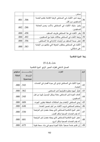 162
‫مستمر‬
.
11
.
‫ـد‬‫ج‬‫يو‬
‫ـد‬‫ل‬
‫ـاء‬‫ب‬‫األط‬
‫ـي‬‫ف‬
‫ـفى‬‫ش‬‫المست‬
‫ـة‬‫ب‬‫غ‬
‫الر‬
‫ـة‬‫ل‬‫الكام‬
‫ـة‬‫م‬‫الخد‬ ‫ـديم‬‫ق‬‫بت‬
‫للمستفيدين‬
‫ن‬‫دو‬
‫ك‬
‫لل‬
.
.306
.001
11
.
‫ـز‬‫ي‬‫يتم‬
‫ـلوك‬‫س‬
‫ـاء‬‫ب‬‫األط‬
‫ـي‬‫ف‬
‫ـفى‬‫ش‬‫المست‬
‫ـاألدب‬‫ب‬
‫ـة‬‫ل‬‫المعام‬ ‫ـن‬‫س‬‫وح‬
‫للمستفيدين‬
.
.288
.002
11
.
‫يقدر‬
‫األطباء‬
‫في‬
‫هذا‬
‫المستشفى‬
‫ظروف‬
‫المستفيد‬
.
.458
.000
11
.
‫تبط‬‫ر‬‫ي‬
‫األطباء‬
‫في‬
‫المستشفى‬
‫بعالقات‬
‫طيبة‬
‫مع‬
‫المستفيدين‬
.
.492
.000
50
.
‫تعتبر‬
‫صح‬
‫ة‬
‫المستفيد‬
‫من‬
‫أولويات‬
‫في‬ ‫ة‬
‫ر‬‫اإلدا‬
‫ه‬
‫ذا‬
‫المستشفى‬
.
.356
.000
51
.
‫األطباء‬
‫في‬
‫المستشفى‬
‫ن‬‫يمتلكو‬
‫فة‬‫ر‬‫المع‬
‫ـي‬‫ت‬‫ال‬
‫ـنهم‬‫ك‬‫تم‬
‫ـن‬‫م‬
‫ـة‬‫ب‬‫اإلجا‬
‫على‬
‫لتي‬
‫تساؤ‬
.
.383
.000
‌
‫ا‬‫ا‬‫ابع‬
‫ر‬
:
‫التنافسية‬ ‫ة‬
‫الميز‬
‫جدول‬
‫قم‬‫ر‬
(
‫د‬
.
5
)
‫التنافسية‬ ‫ة‬
‫ز‬‫المي‬ ‫ابع‬
‫ر‬‫ال‬ ‫المحور‬ ‫ات‬
‫ر‬‫لفق‬ ‫الداخلي‬ ‫الصدق‬
‫قم‬‫ر‬‫ال‬
‫ات‬
‫ر‬‫الفق‬
‫ـل‬‫ـ‬‫ـ‬‫ـ‬‫ـ‬‫ـ‬‫ـ‬‫ـ‬‫ـ‬‫ـ‬‫ـ‬‫ـ‬‫ـ‬‫ـ‬‫ـ‬‫ـ‬‫ـ‬‫ـ‬‫ـ‬‫ـ‬‫ـ‬‫ـ‬‫ـ‬‫ـ‬‫ـ‬‫ـ‬‫ـ‬‫ـ‬‫ـ‬‫ـ‬‫ـ‬‫ـ‬‫ـ‬‫ـ‬‫ـ‬‫ـ‬‫ـ‬‫م‬‫معا‬
‫ـا‬‫ـ‬‫ـ‬‫ـ‬‫ـ‬‫ب‬‫ت‬‫ر‬‫اإل‬
Sperman
‫مستودى‬
‫الدللة‬
51
.
‫ة‬
‫ر‬‫خب‬
‫األطباء‬
‫في‬
‫المستشفى‬
‫ـ‬‫ت‬
‫ؤدي‬
‫ـى‬‫ل‬‫إ‬
‫ـل‬‫ض‬‫أف‬ ‫ـودة‬‫ج‬
‫ا‬ ‫ـي‬‫ف‬
‫ـدم‬‫خ‬‫ل‬
‫ات‬
‫المقدمة‬
.
.543
.000
51
.
‫ر‬ُ
‫ف‬‫تتو‬
‫ة‬
‫ز‬‫أجه‬
‫ة‬
‫ر‬‫متطو‬
‫ا‬
‫ا‬‫تكنولوجي‬
‫المستشفى‬ ‫لد‬
.
.562
.000
55
.
‫لد‬ ‫الجودة‬ ‫أهداف‬
‫المستشفى‬
‫ـل‬‫ب‬‫ق‬ ‫ـن‬‫م‬ ‫ـا‬‫ه‬‫إلي‬ ‫الوصول‬ ‫ويمكن‬ ‫معلنة‬
‫المستفيدين‬
.
.545
.000
54
.
‫يبدي‬
‫المستشفى‬
‫اإلهتمام‬
‫ب‬
‫حل‬
‫المشكالت‬
‫ال‬
‫متعلقة‬
‫ب‬
‫تطوير‬
‫الجودة‬
.
.609
.000
51
.
‫يستخدم‬
‫يب‬‫ر‬‫تد‬ ‫المستشفى‬
‫األطباء‬
‫الخدمة‬ ‫تحسين‬ ‫أجل‬ ‫من‬
.
.648
.000
51
.
‫ـة‬‫ع‬‫اج‬
‫ر‬‫الم‬ ‫لد‬ ‫مفضل‬ ‫يجعله‬ ‫الذي‬ ‫للمستشفى‬ ‫التنافسية‬ ‫ة‬
‫ز‬‫المي‬ ‫تعتبر‬
‫أفضل‬ ‫بشكل‬ ‫الصحية‬ ‫الخدمات‬ ‫يقدم‬ ‫أنه‬
.
.530
.000
51
.
‫لد‬ ‫مفضل‬ ‫يجعله‬ ‫الذي‬ ‫للمستشفى‬ ‫التنافسية‬ ‫ة‬
‫ز‬‫المي‬ ‫تعتبر‬
‫ـة‬‫ع‬‫اج‬
‫ر‬‫الم‬
‫ع‬
‫أسر‬ ‫بشكل‬ ‫الصحية‬ ‫الخدمات‬ ‫يقدم‬ ‫أنه‬
.
.681
.000
51
.
‫إن‬
‫ـديم‬‫ق‬‫ت‬
‫ـة‬‫م‬‫خد‬
‫ـحية‬‫ص‬
‫ـهم‬‫س‬‫ي‬ ‫ـودة‬‫ج‬‫ال‬ ‫ـة‬‫ي‬‫عال‬
‫ـي‬‫ف‬
‫ـاء‬‫ن‬‫ب‬
‫ـمعة‬‫س‬
‫ـة‬‫ب‬‫طي‬
.675
.000
 