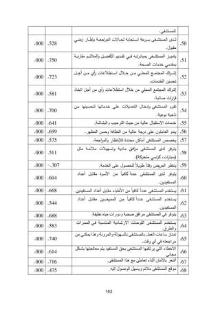 163
‫ل‬
‫لمستشفى‬
.
40
.
‫ـي‬‫ـ‬‫ـ‬‫ـ‬‫ن‬‫زم‬ ‫ـار‬‫ـ‬‫ـ‬‫ـ‬‫ط‬ ‫ب‬ ‫ـة‬‫ـ‬‫ـ‬‫ـ‬‫ع‬‫اج‬
‫ر‬‫الم‬ ‫ـالت‬‫ـ‬‫ـ‬‫ـ‬‫ح‬‫ل‬ ‫ـتجابة‬‫ـ‬‫ـ‬‫ـ‬‫س‬‫ا‬ ‫عة‬
‫ـر‬‫ـ‬‫ـ‬‫ـ‬‫س‬ ‫ـفى‬‫ـ‬‫ـ‬‫ـ‬‫ش‬‫المست‬ ‫ـد‬‫ـ‬‫ـ‬‫ـ‬‫ل‬
‫مقبول‬
.
.528
.000
41
.
‫م‬ ‫ـم‬‫ـ‬‫ـ‬‫ـ‬‫ـ‬‫ئ‬‫المال‬‫و‬ ‫ـل‬‫ـ‬‫ـ‬‫ـ‬‫ـ‬‫ض‬‫األف‬ ‫ـديم‬‫ـ‬‫ـ‬‫ـ‬‫ـ‬‫ق‬‫ت‬ ‫ـي‬‫ـ‬‫ـ‬‫ـ‬‫ـ‬‫ف‬ ‫ـه‬‫ـ‬‫ـ‬‫ـ‬‫ـ‬‫ت‬‫ر‬‫بمباد‬ ‫ـفى‬‫ـ‬‫ـ‬‫ـ‬‫ـ‬‫ش‬‫المست‬ ‫ـز‬‫ـ‬‫ـ‬‫ـ‬‫ـ‬‫ي‬‫يتم‬
‫ـة‬‫ـ‬‫ـ‬‫ـ‬‫ـ‬‫ن‬‫ر‬‫قا‬
‫الصحة‬ ‫خدمات‬ ‫بمقدمي‬
.
.750
.000
41
.
‫ـل‬‫ـ‬‫ـ‬‫ـ‬‫ج‬‫أ‬ ‫ـن‬‫ـ‬‫ـ‬‫ـ‬‫م‬ ‫أي‬
‫ر‬ ‫ـتطالعات‬‫ـ‬‫ـ‬‫ـ‬‫س‬‫ا‬ ‫ـالل‬‫ـ‬‫ـ‬‫ـ‬‫خ‬ ‫ـن‬‫ـ‬‫ـ‬‫ـ‬‫م‬ ‫ـي‬‫ـ‬‫ـ‬‫ـ‬‫ل‬‫المح‬ ‫ـع‬‫ـ‬‫ـ‬‫ـ‬‫م‬‫المجت‬ ‫اك‬
‫ر‬‫ـ‬‫ـ‬‫ـ‬‫ـ‬‫ش‬‫إ‬
‫الخدمات‬ ‫تحسين‬
.
.723
.000
41
.
‫ـاذ‬‫خ‬‫ات‬ ‫ـل‬‫ج‬‫أ‬ ‫من‬ ‫أي‬
‫ر‬ ‫استطالعات‬ ‫خالل‬ ‫من‬ ‫المحلي‬ ‫المجتمع‬ ‫اك‬
‫ر‬‫إش‬
‫صائبة‬ ‫ات‬
‫ر‬‫ا‬
‫ر‬‫ق‬
.
.581
.000
45
.
‫ـوم‬‫ق‬‫ت‬
‫ـال‬‫خ‬‫د‬ ‫ب‬ ‫ـفى‬‫ش‬‫المست‬
‫ـديالت‬‫ع‬‫الت‬
‫ـى‬‫ل‬‫ع‬
‫ـدماتها‬‫خ‬
‫ل‬
‫ـينها‬‫س‬‫تح‬
‫ـن‬‫م‬
‫ناحي‬
‫نوعية‬ ‫ة‬
.
.700
.000
44
.
‌‫خدمات‬
‫اإلستقبال‬
‌
‌‫عالية‬
‫من‌حيث‌الترحيب‌والبشاشة‬
.
.641
.000
41
.
‫يبدو‬
‫ن‬‫العاملو‬
‫على‬
‫درجة‬
‫عالية‬
‫من‬
‫النظافة‬
‫وحسن‬
‫المظهر‬
.
.699
.000
41
.
‫يخص‬
‫المستشفى‬
‫أماكن‬
‫محددة‬
‫لإلنتظار‬
‫اجعة‬
‫ر‬‫الم‬‫و‬
.
.575
.000
41
.
‫ي‬
‫ـوفر‬‫ت‬
‫ـد‬‫ل‬
‫ـفى‬‫ش‬‫المست‬
‫ـق‬‫ف‬‫ا‬
‫ر‬‫م‬
‫ـة‬‫ي‬‫ماد‬
‫ـهيالت‬‫س‬‫وت‬
‫ـة‬‫م‬‫مالئ‬
‫ـ‬‫ث‬‫م‬
‫ل‬
(
‫س‬
،‫ات‬
‫ر‬‫يا‬
‫اسي‬
‫ر‬‫ك‬
‫متحركة‬
)
.
.511
.000
41
.
‫ينتظر‬
،‫ي‬‫ر‬‫الم‬
‫ا‬
‫ا‬‫وقت‬
‫ا‬
‫ال‬‫طوي‬
‫للحصول‬
‫على‬
‫الخدمة‬
.
‌
-.307
.000
10
.
‫ـوفر‬‫ت‬‫ي‬
‫ـد‬‫ل‬
‫ـفى‬‫ش‬‫المست‬
‫ـدد‬‫ع‬
‫ا‬
‫ا‬
‫ا‬
‫ا‬‫ـ‬‫ي‬‫كاف‬
‫ـن‬‫م‬
‫ة‬
‫ر‬‫ـ‬‫س‬‫األ‬
‫ـل‬‫ب‬‫مقا‬
‫ـداد‬‫ع‬‫أ‬
‫المستفيدين‬
.
.604
.000
11
.
‫يستخدم‬
‫المستشفى‬
‫عدد‬
‫ا‬
‫ا‬
‫ا‬
‫ا‬‫كافي‬
‫من‬
‫األطباء‬
‫مقابل‬
‫أعداد‬
‫المستفيدين‬
.
.668
.000
11
.
‫ـتخدم‬‫س‬‫ي‬
‫الم‬
‫ـفى‬‫ش‬‫ست‬
‫ـدد‬‫ع‬
‫ا‬
‫ا‬
‫ا‬
‫ا‬‫ـ‬‫ي‬‫كاف‬
‫ـن‬‫م‬
‫ـين‬‫ض‬‫الممر‬
‫ـل‬‫ب‬‫مقا‬
‫ـداد‬‫ع‬‫أ‬
‫المستفيدين‬
.
.544
.000
11
.
‫يتوفر‬
‫في‬
‫المستشفى‬
‫مرافق‬
‫صحية‬
‫ودورات‬
‫مياه‬
‫نظيفة‬
.
.688
.000
15
.
‫يسةتدد‬
‫المستشةفى‬
‫اللوحةات‬
‫اإلرشةادية‬
‫المناسةبة‬
‫الممةرات‬ ‫فةي‬
‫والطرق‬
.
.583
.000
14
.
‫تمتاز‬
‫ساعات‬
‫العمل‬
‫بالمستشفى‬
‫والمرونة‬ ‫بالسهولة‬
‫وهاا‬
‫يمكن‬
‫ي‬
‫من‬
‫مراجعته‬
‫في‬
‫وقت‬ ‫أي‬
.
.740
.000
11
.
‫األخطاء‬
‫التي‬
‫يرتكبها‬
‫المستشفى‬
‫يتم‬ ‫المستفيد‬ ‫بحق‬
‫معالجتها‬
‫بشةكل‬
‫مجاني‬
.614
.000
11
.
‫أشعر‬
‫باألمان‬
‫أثناء‬
‫تعاملي‬
‫مع‬
‫هاا‬
‫المستشفى‬
.
.716
.000
11
.
‫موقع‬
‫المستشفى‬
‫مالئم‬
‫ويسهل‬
‫الوصول‬
‫إليه‬
.
.475
.000
 