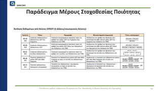 QMSCERT
Εκπαίδευση ομάδων ανθρώπινου δυναμικού του Παν. Μακεδονίας σε θέματα Διοίκησης και Στρατηγικής
Παράδειγμα Μέρους Στοχοθεσίας Ποιότητας
15
Άντληση δεδομένων από δείκτες ΟΠΕΣΠ (ή άλλους/εσωτερικούς δείκτες):
 