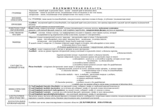 П О Д М Ы Ш Е Ч Н А Я О Б Л А С Т Ь
ГРАНИЦЫ
Передняя – нижий край m.pectoralis major; задняя – нижний край m.latissimus dorsi;
медиальная – линия на грудной клетке, соединяющая точки отхождения от нее этих мышц;
латеральная – линия, соединяющая точки прикрепления этих мышц к плечу.
ВНЕШНИЕ
ОРИЕНТИРЫ
См. ГРАНИЦЫ, также валик m.coracobrachialis, зона роста волос, короткая головка m.biceps, углубление (подмышечная ямка)
ПРОЕКЦИИ
A.axillaris - внутренний край m.coracobrachialis, или передний край зоны роста волос, или граница наружной и средней третей ширины подмышечной
впадины.
средней третей ширины подмышечной ямки.
ПОВЕРХНОСТНЫЕ
ОБРАЗОВАНИЯ
Кожа тонкая, покрыта волосами, содержит потовые (апокриновые) и сальные железы; подкожная клетчатка
сращена с собственной фасцией, имеются nodi lymphatici superficiales; поверхностная фасция листком не выражена.
СОБСТВЕННАЯ
ФАСЦИЯ
F.axillaris – плотная, тонкая в центре, где перфорирована сосудами и нервами; имеет форму купола, который
поддерживается lig.suspensorium axillae (пластинка, идущая от f.clavipectoralis).
МЫШЦЫ
Образуют стенки подмышечной полости: передняя – mm.pectorales major et minor, f.clavipectoralis;
задняя – mm.subscapularis, teres major, latissimus dorsi; медиальная - m.serratus anterior;
латеральная - mm.coracobrachialis, biceps brachii (короткая головка )
В задней стенке 2 отверстия: (1) foramen trilaterum (caput longum m.tricipitis, mm.subscapularis et teres minor,
m.latissimus dorsi et teres major)
(2) foramen quadrilaterum (те же мышцы + хирургическая шейка плеча)
СОСУДИСТО-
НЕРВНЫЙ ПУЧОК
V.axillaris –лежит поверхностней и кнутри от артерии на всем протяжении;
A.axillaris – ветви на уровне trigonum clavipectorale (между ключицей и m.pectoralis minor): a.thoracica suprema,
a.thoracoacromialis;
trigonum pectorale (позади m.pectoralis minor): a.thoracica lateralis;
trigonum subpectorale (между нижними краями mm.pectorales major et minor):
a.subscapularis ( делится нa. a.circumflexa scapulae, которая уходит через
for.trilaterum, и a.thoracodorsalis)
a.circumflexa humeri anterior;
a.circumflexa humeri posterior (уходит через for.quadrilaterum)
Plexus brachialis – в trigonum clavipectorale лежит выше и латеральнее артерии;
в trigonum pectorale делится на пучки, лежащие вокруг артерии, и дающие нервы:
(1) fasciculus lateralis - n.musculocutaneus идет в толщу m.coracobrachialis;
- часть n.medianus
(2) fasciculus medialis - часть n.medianus , расположен впереди a.axillaris,
- n.cutaneus brachii medialis,
- n.cutaneus antebrachii medialis,
- n.ulnaris;
(3) fasciculus posterior - n.axillaris уходит в for.quadrilaterum
- n.radialis идет на заднюю область плеча ниже сухожилия m.latissimus dorsi.
ЛИМФАТИЧЕСКИЕ
УЗЛЫ
(1) Nodi lymphatici laterales (brachiales)–на наружней стенке, собирают лимфу от свободной верхней конечности;
(2) nodi lymphatici mediales (pectorales)- на m.serratus ant.собирают лимфу от грудной стенки (молочная железа!);
(3) nodi lymphatici posteriores (subscapulares)- на задней стенке, собирают лимфу от лопатки и спины;
(4) nodi lymphatici centrales – в центре под собственной фасцией, принимают лимфу от всех предыдущих;
(5) nodi lymphatici apecales(infraclaviculares) – под ключицей, принимают лимфу от центральных.
КЛЕТЧАТОЧНОЕ
ПРОСТРАНСТВО
Заключено между листком собственной фасции и стенками полости; сообщаются с подостным ложем лопатки, поддельтовидным пространством,
переднем и задним ложами плеча, боковым треугольником шеи, подкожной клетчаткой.
КОЛЛАТЕРАЛЬНОЕ
КРОВООБРАЩЕНИЕ
A.axillaris дает ветви, анастомозирующие в соседних областях (ДЕЛЬТОВИДНАЯ, ЛОПАТОЧНАЯ)
 