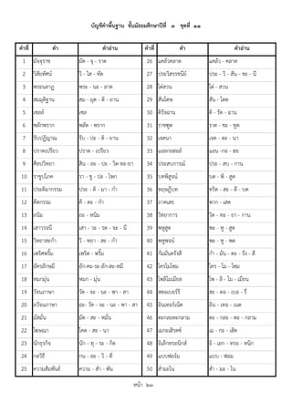 คำที่ คำ คำอ่ำน คำที่ คำ คำอ่ำน
1 มัจจุรำช มัด - จุ - รำด 26 แคล้วคลำด แคล้ว - คลำด
2 วิสัยทัศน์ วิ - ไส - ทัด 27 ประวิสรรชนีย์ ประ - วิ - สัน - ชะ - นี
3 พระนลำฏ พระ - นะ - ลำด 28 ไต่สวน ไต่ - สวน
4 สมมุติฐำน สม - มุด - ติ - ถำน 29 สันโดษ สัน - โดด
5 เซลล์ เซล 30 ดิรัจฉำน ดิ - รัด - ฉำน
6 พลักพรำก พลัด - พรำก 31 รำชฑูต รำด - ชะ - ทูด
7 รับปฏิญำณ รับ - ปะ - ติ - ยำน 32 เจตนำ เจด - ตะ - นำ
8 ปรำดเปรียว ปรำด - เปรียว 33 แอลกอฮอล์ แอน -กอ - ฮอ
9 ศิลปวิทยำ สิน - ละ - ปะ - วิด-ทะ-ยำ 34 ประสบกำรณ์ ประ - สบ - กำน
10 รำชูปโภค รำ - ชู - ปะ - โพก 35 บทพิสูจน์ บด - พิ - สูด
11 ประติมำกรรม ประ - ติ - มำ - กำ 36 ทฤษฎีบท ทริด - สะ - ดี - บด
12 คีตกรรม คี - ตะ - กำ 37 ภำคเสธ พำก - เสด
13 ถนิม ถะ - หนิม 38 วิทยำกำร วิด - ทะ - ยำ - กำน
14 เสำวรจนี เสำ - วะ - รด - จะ - นี 39 พหูสูต พะ - หู - สูด
15 วิหยำสะกำ วิ - หยำ - สะ - กำ 40 พหูพจน์ พะ - หู - พด
16 เพริศพริ้ม เพริด - พริ้ม 41 กัมมันตรังสี กำ - มัน - ตะ - รัง - สี
17 อัครลักษมี อัก-คะ-ระ-ลัก-สะ-หมี 42 โครโมโซม โคร - โม - โซม
18 หมกมุ่น หมก - มุ่น 43 โพลิโมเมียล โพ - ลิ - โม - เมียน
19 วัจนภำษำ วัด - จะ - นะ - พำ - สำ 44 สตอเบอร์รี สะ - ตอ - เบอ - รี่
20 อวัจนภำษำ อะ- วัด - จะ - นะ - พำ - สำ 45 อินเทอร์เน็ต อิน - เทอ - เนด
21 มัสมั่น มัด - สะ - หมั่น 46 ตะกละตะกลำม ตะ - กละ - ตะ - กลำม
22 โฆษณำ โคด - สะ - นำ 47 เมกะเฮิรตซ์ เม - กะ - เฮิด
23 นักธุรกิจ นัก - ทุ - ระ - กิด 48 อิเล็กทรอนิกส์ อิ - เลก - ทรอ - หนิก
24 กลวิธี กน - ละ - วิ - ที 49 แบบฟอร์ม แบบ - ฟอม
25 ควำมสัมพันธ์ ควำม - สำ - พัน 50 สำมะโน สำ - มะ - โน
บัญชีคำพื้นฐำน ชั้นมัธยมศึกษำปีที่ ๓ ชุดที่ ๑๑
หน้ำ ๒๓
 
