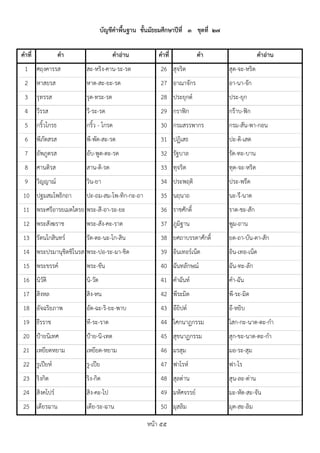 คำที่ คำ คำอ่ำน คำที่ คำ คำอ่ำน
1 ศฤงคำรรส สะ-หริง-คำน-ระ-รด 26 สุจริต สุด-จะ-หริด
2 หำสยรส หำด-สะ-ยะ-รด 27 อำณำจักร อำ-นำ-จัก
3 รุทรรส รุด-ทระ-รด 28 ประยุกต์ ประ-ยุก
4 วีรรส วี-ระ-รด 29 กรำฟิก กร๊ำบ-ฟิก
5 กริ้วโกรธ กริ้ว - โกรด 30 กรมสรรพำกร กรม-สัน-พำ-กอน
6 พีภัตสรส พี-พัด-สะ-รด 31 ปฏิเสธ ปะ-ติ-เสด
7 อัพภูตรส อับ-พูต-ตะ-รด 32 รัฐบำล รัด-ทะ-บำน
8 ศำนติรส สำน-ติ-รด 33 ทุจริต ทุด-จะ-หริด
9 วิญญำณ์ วิน-ยำ 34 ประพฤติ ประ-พรึด
10 ปฐมสมโพธิกถำ ปะ-ถม-สม-โพ-ทิก-กะ-ถำ 35 นฤนำถ นะ-รึ-นำด
11 พระศรีอำรยเมตไตรย พระ-สี-อำ-ระ-ยะ 36 รำชศักดิ์ รำด-ชะ-สัก
12 พระสังฆรำช พระ-สัง-คะ-รำด 37 ภูมิฐำน พูม-ถำน
13 รัตนโกสินทร์ รัด-ตะ-นะ-โก-สิน 38 ยศถำบรรดำศักดิ์ ยด-ถำ-บัน-ดำ-สัก
14 พระปรมำนุชิตชิโนรส พระ-ปอ-ระ-มำ-ชิด 39 อินเทอร์เน็ต อิน-เทอ-เน็ด
15 พระขรรค์ พระ-ขัน 40 ฉันทลักษณ์ ฉัน-ทะ-ลัก
16 นิวัติ นิ-วัด 41 คำฉันท์ คำ-ฉัน
17 สิงหล สิง-หน 42 พีระมิด พี-ระ-มิด
18 อัจฉริยภำพ อัด-ฉะ-ริ-ยะ-พำบ 43 อียิปต์ อี-หยิบ
19 ธีรรำช ที-ระ-รำด 44 โศกนำฏกรรม โสก-กะ-นำด-ตะ-กำ
20 ป้ำยนิเทศ ป้ำย-นิ-เทด 45 สุขนำฏกรรม สุก-ขะ-นำด-ตะ-กำ
21 เหยียดหยำม เหยียด-หยำม 46 มรสุม มอ-ระ-สุม
22 รูเปียห์ รู-เปีย 47 ฟำโรห์ ฟำ-โร
23 ริงกิต ริง-กิด 48 สุลต่ำน สุน-ละ-ต่ำน
24 สิงคโปร์ สิง-คะ-โป 49 มหัศจรรย์ มะ-หัด-สะ-จัน
25 เดียรฉำน เดีย-ระ-ฉำน 50 มุสลิม มุด-สะ-ลิม
หน้ำ ๕๕
บัญชีคำพื้นฐำน ชั้นมัธยมศึกษำปีที่ ๓ ชุดที่ ๒๗
 