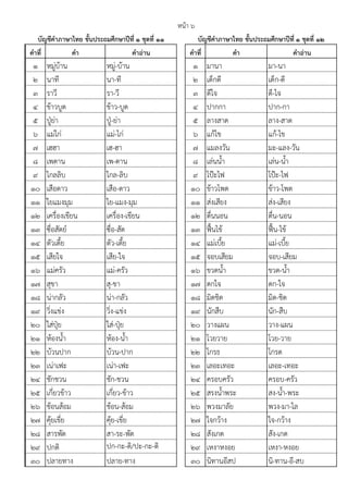คาที่ คา คาอ่าน คาที่ คา คาอ่าน
1 หมู่บ้าน หมู่-บ้าน 1 มานา มา-นา
2 นาที นา-ที 2 เด็กดี เด็ก-ดี
3 ราวี รา-วี 3 ดีใจ ดี-ไจ
4 ข้าวบูด ข้าว-บูด 4 ปากกา ปาก-กา
5 ปูุย่า ปูุ-ย่า 5 ลางสาด ลาง-สาด
6 แม่ไก่ แม่-ไก่ 6 แก้ไข แก้-ไข
7 เฮฮา เฮ-ฮา 7 แมลงวัน มะ-แลง-วัน
8 เพดาน เพ-ดาน 8 เล่นน้า เล่น-น้า
9 ไกลลิบ ไกล-ลิบ 9 โปฺะไฟ โปฺะ-ไฟ
10 เสือดาว เสือ-ดาว 10 ข้าวโพด ข้าว-โพด
11 ใยแมงมุม ไย-แมง-มุม 11 ส่งเสียง ส่ง-เสียง
12 เครื่องเขียน เครื่อง-เขียน 12 ตื่นนอน ตื่น-นอน
13 ซื่อสัตย์ ซื่อ-สัด 13 ฟื้นไข้ ฟื้น-ไข้
14 ตัวเตี้ย ตัว-เตี้ย 14 แม่เบี้ย แม่-เบี้ย
15 เสียใจ เสีย-ใจ 15 จอบเสียม จอบ-เสียม
16 แม่ครัว แม่-ครัว 16 ขวดน้า ขวด-น้า
17 สุขา สุ-ขา 17 ตกใจ ตก-ใจ
18 น่ากลัว น่า-กลัว 18 มิดชิด มิด-ชิด
19 วิ่งแข่ง วิ่ง-แข่ง 19 นักสืบ นัก-สืบ
20 ใส่ปุ฻ย ใส่-ปุ฻ย 20 วางแผน วาง-แผน
21 ห้องน้า ห้อง-น้า 21 โวยวาย โวย-วาย
22 บ้วนปาก บ้วน-ปาก 22 โกรธ โกรด
23 เน่าเฟะ เน่า-เฟะ 23 เลอะเทอะ เลอะ-เทอะ
24 ชักชวน ชัก-ชวน 24 ครอบครัว ครอบ-ครัว
25 เกี่ยวข้าว เกี่ยว-ข้าว 25 สรงน้าพระ สง-น้า-พระ
26 ช้อนส้อม ช้อน-ส้อม 26 พวงมาลัย พวง-มา-ไล
27 คุ้ยเขี่ย คุ้ย-เขี่ย 27 ใจกว้าง ใจ-กว้าง
28 สารพัด สา-ระ-พัด 28 สังเกต สัง-เกด
29 ปกติ ปก-กะ-ติ/ปะ-กะ-ติ 29 เหงาหงอย เหงา-หงอย
30 ปลายทาง ปลาย-ทาง 30 นิทานอีสป นิ-ทาน-อี-สบ
หน้า 6
บัญชีคาภาษาไทย ชั้นประถมศึกษาปีที่ ๑ ชุดที่ ๑๑ บัญชีคาภาษาไทย ชั้นประถมศึกษาปีที่ ๑ ชุดที่ ๑๒
 