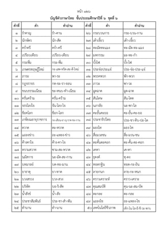 คาที่ คา คาอ่าน คาที่ คา คาอ่าน
1 รําคาญ รํา-คาน 26 กระบวนการ กระ-บวน-กาน
2 นักษัตร นัก-สัด 27 เต๎าเจี้ยว เต๎า-เจี้ยว
3 คร่ําครึ คร่ํา-ครึ 28 ทะมัดทะแมง ทะ-มัด-ทะ-แมง
4 เปรียบเทียบ เปรียบ-เทียบ 29 มหกรรม มะ-หะ-กํา
5 กระหึ่ม กระ-หึ่ม 30 บั้งไฟ บั้ง-ไฟ
6 เกษตรทฤษฎีใหมํ กะ-เสด-ทริด-สะ-ดี-ไหมํ 31 ประจ๐อประแจ๐ ประ-จ๐อ-ประ-แจ๐
7 ภาระ พา-ระ 32 พรรคพวก พัก-พวก
8 กฎจราจร กด-จะ-รา-จอน 33 ภาวะ พา-วะ
9 ขนบธรรมเนียม ขะ-หนบ-ทํา-เนียม 34 ฉูดฉาด ฉูด-ฉาด
10 ครั่นคร๎าม ครั่น-คร๎าม 35 สันโดษ สัน-โดด
11 จรรโลงใจ จัน-โลง-ไจ 36 นภาลัย นะ-พา-ไล
12 ช็อคโลก ช็อก-โลก 37 คะยั้นคะยอ คะ-ยั้น-คะ-ยอ
13 เกษียณอายุราชการ กะ-เสียน-อา-ยุ-ราด-ชะ-กาน 38 ประชาธิปไตย ประ-ชา-ทิบ-ปะ-ไต
14 ตวาด ตะ-หวาด 39 ผองไท ผอง-ไท
15 แถลงขําว ถะ-แหลง-ขําว 40 สื่อมวลชน สื่อ-มวน-ชน
16 ค๎างคาใจ ค๎าง-คา-ไจ 41 ตะคั้นตะคอก ตะ-คั้น-ตะ-คอก
17 ทรามสวาท ซาม-สะ-หวาด 42 เคหา เค-หา
18 นมัสการ นะ-มัด-สะ-กาน 43 ธุดงค๑ ทุ-ดง
19 บทมาลย๑ บด-ทะ-มาน 44 ทอดกฐิน ทอด-กะ-ถิน
20 ยาธาตุ ยา-ทาด 45 ลายกนก ลาย-กะ-หนก
21 บวงสรวง บวง-สวง 46 คราวเคราะห๑ คราว-เคราะ
22 บริษัท บอ-ริ-สัด 47 คุณสมบัติ คุน-นะ-สม-บัด
23 น้ําสังข๑ น้ํา-สัง 48 ตะกละ ตะ-กละ
24 ประชาสัมพันธ๑ ประ-ชา-สํา-พัน 49 แถลงไข ถะ-แหลง-ไข
25 ตํานาน ตํา-นาน 50 เทคโนโลยีชีวภาพ เท็ก-โน-โล-ยี-ชี-วะ-พาบ
บัญชีคาภาษาไทย ชั้นประถมศึกษาปีที่ ๖ ชุดที่ ๖
หน๎า ๑๒๖
 