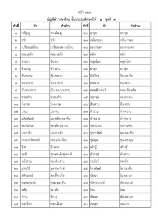 คาที่ คา คาอ่าน คาที่ คา คาอ่าน
1 กตัญ๒ู กะ-ตัน-ยู 26 อาวุธ อา-วุด
2 ขรัว ขรัว 27 กลั่นกรอง กลั่น-กรอง
3 เปรียบเสมือน เปรียบ-สะ-เหมือน 28 ละลานตา ละ-ลาน-ตา
4 คละเคล๎า คละ-เคล๎า 29 คลิก คลิก
5 จรรยา จัน-ยา 30 หลุดโลก หลุด-โลก
6 ชํานาญ ชํา-นาน 31 ผาสุก ผา-สุก
7 ล๎นหลาม ล๎ม-หลาม 32 กิจวัตร กิด-จะ-วัด
8 ทองกวาว ทอง-กวาว 33 คนพาล คน-พาน
9 นันทนาการ นัน-ทะ-นา-กาน 34 คอมพิวเตอร๑ คอม-พิว-เต๎อ
10 ซาบซําน ซาบ-ซําน 35 จลาจล จะ-ลา-จน
11 บิตุเรศ บิ-ตุ-เรด 36 สืบสวน สืบ-สวน
12 ปทุม ปะ-ทุม 37 กําราบ กํา-หราบ
13 ผลิตภัณฑ๑ ผะ-หลิด-ตะ-พัน 38 อําพราง อํา-พราง
14 สมรรถนะ สะ-มัด-ถะ-นะ 39 จอกแหน จอก-แหน
15 ปะการัง ปะ-กา-รัง 40 ทุนทรัพย๑ ทุน-นะ-ซับ
16 เพาเวอร๑พอยท๑ เพา-เวํอ-พ๎อย 41 ชุลมุน ชุน-ละ-มุน
17 จีวร จี-วอน 42 เต๎าหู๎ เต๎า-หู๎
18 สุคติ สุก-คะ-ติ/สุ-คะ-ติ 43 คําสาป คํา-สาบ
19 พลังงาน พะ-ลัง-งาน 44 รถทัวร๑ รด-ทัว
20 ยุทธวิธี ยุด-ทะ-วิ-ที 45 โทรศัพท๑ โท-ระ-สับ
21 สติกเกอร๑ สะ-ติ๊ก-เก๎อ 46 นัยนา ไน-ยะ-นา
22 พรหมจรรย๑ พรม-มะ-จัน 47 บัตรสนเทํห๑ บัด-สน-เทํ
23 รหัส ระ-หัด 48 โหม โหม
24 ภิกษุ พิก-สุ 49 พัฒนา พัด-ทะ-นา
25 พระธิดา พระ-ทิ-ดา 50 เชษฐา เชด-ถา
บัญชีคาภาษาไทย ชั้นประถมศึกษาปีที่ ๖ ชุดที่ ๗
หน๎า ๑๒๗
 