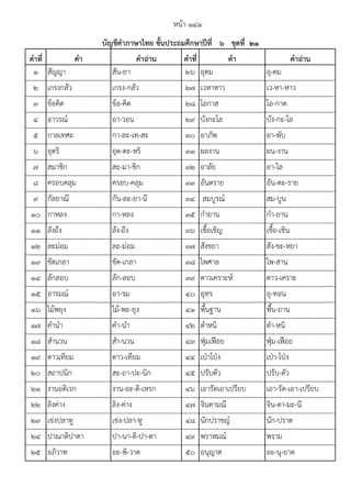 คาที่ คา คาอ่าน คาที่ คา คาอ่าน
1 สัญญา สัน-ยา 26 อุดม อุ-ดม
2 เกรงกลัว เกรง-กลัว 27 เวหาหาว เว-หา-หาว
3 ข๎อคิด ข๎อ-คิด 28 โอกาส โอ-กาด
4 อาวรณ๑ อา-วอน 29 บังกะโล บัง-กะ-โล
5 กาลเทศะ กา-ละ-เท-สะ 30 อาภัพ อา-พับ
6 อุตริ อุด-ตะ-หริ 31 ผลงาน ผน-งาน
7 สมาชิก สะ-มา-ชิก 32 อาลัย อา-ไล
8 ครอบคลุม ครอบ-คลุม 33 อันตราย อัน-ตะ-ราย
9 กัลยาณี กัน-ละ-ยา-นี 34 สมบูรณ๑ สม-บูน
10 กาหลง กา-หลง 35 กํายาน กํา-ยาน
11 ลังถึง ลัง-ถึง 36 เชื้อเชิญ เชื้อ-เชิน
12 ละมํอม ละ-มํอม 37 สังขยา สัง-ขะ-หยา
13 ขัดเกลา ขัด-เกลา 38 ไพศาล ไพ-สาน
14 ลักลอบ ลัก-ลอบ 39 ดาวเคราะห๑ ดาว-เคราะ
15 อารมณ๑ อา-รม 40 อุทร อุ-ทอน
16 ไม๎พยุง ไม๎-พะ-ยุง 41 พื้นฐาน พื้น-ถาน
17 คํานํา คํา-นํา 42 ตําหนิ ตํา-หนิ
18 สํานวน สํา-นวน 43 ฟุ่มเฟือย ฟุ่ม-เฟือย
19 ดาวเทียม ดาว-เทียม 44 เป่าโป่ง เป่า-โป่ง
20 สถาปนิก สะ-ถา-ปะ-นิก 45 ปรับตัว ปรับ-ตัว
21 งานอดิเรก งาน-อะ-ดิ-เหรก 46 เอารัดเอาเปรียบ เอา-รัด-เอา-เปรียบ
22 ลิงคําง ลิง-คําง 47 จินดามณี จิน-ดา-มะ-นี
23 เขํงปลาทู เขํง-ปลา-ทู 48 นักปราชญ๑ นัก-ปราด
24 ปาณาติปาตา ปา-นา-ติ-ปา-ตา 49 พราหมณ๑ พราม
25 อภิวาท อะ-พิ-วาด 50 อนุญาต อะ-นุ-ยาด
บัญชีคาภาษาไทย ชั้นประถมศึกษาปีที่ ๖ ชุดที่ ๒๑
หน๎า ๑๔๑
 