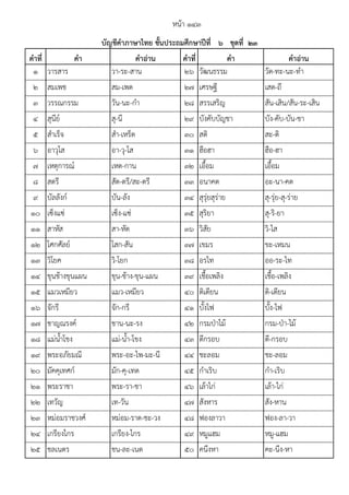 คาที่ คา คาอ่าน คาที่ คา คาอ่าน
1 วารสาร วา-ระ-สาน 26 วัฒนธรรม วัด-ทะ-นะ-ทํา
2 สมเพช สม-เพด 27 เศรษฐี เสด-ถี
3 วรรณกรรม วัน-นะ-กํา 28 สรรเสริญ สัน-เสิน/สัน-ระ-เสิน
4 สุนีย๑ สุ-นี 29 บังคับบัญชา บัง-คับ-บัน-ชา
5 สําเร็จ สํา-เหร็ด 30 สติ สะ-ติ
6 อาวุโส อา-วุ-โส 31 ฮือฮา ฮือ-ฮา
7 เหตุการณ๑ เหด-กาน 32 เอื้อม เอื้อม
8 สตรี สัด-ตรี/สะ-ตรี 33 อนาคต อะ-นา-คด
9 บัลลังก๑ บัน-ลัง 34 สุรุํยสุรําย สุ-รุํย-สุ-รําย
10 เซ็งแซํ เซ็ง-แซํ 35 สุริยา สุ-ริ-ยา
11 สาหัส สา-หัด 36 วิสัย วิ-ไส
12 โศกศัลย๑ โสก-สัน 37 เขมร ขะ-เหมน
13 วิโยค วิ-โยก 38 อรไท ออ-ระ-ไท
14 ขุนช๎างขุนแผน ขุน-ช๎าง-ขุน-แผน 39 เชื้อเพลิง เชื้อ-เพลิง
15 แมวเหมียว แมว-เหมียว 40 ติเตียน ติ-เตียน
16 จักรี จัก-กรี 41 บั้งไฟ บั้ง-ไฟ
17 ชาญณรงค๑ ชาน-นะ-รง 42 กรมป่าไม๎ กรม-ป่า-ไม๎
18 แมํน้ําโขง แมํ-น้ํา-โขง 43 ตีกรอบ ตี-กรอบ
19 พระอภัยมณี พระ-อะ-ไพ-มะ-นี 44 ชะลอม ชะ-ลอม
20 มัคคุเทศก๑ มัก-คุ-เทด 45 กําเริบ กํา-เริบ
21 พระราชา พระ-รา-ชา 46 เล๎าไกํ เล๎า-ไกํ
22 เทวัญ เท-วัน 47 สังหาร สัง-หาน
23 หมํอมราชวงศ๑ หมํอม-ราด-ชะ-วง 48 ฟองลาวา ฟอง-ลา-วา
24 เกรียงไกร เกรียง-ไกร 49 หมูแฮม หมู-แฮม
25 ชลเนตร ชน-ละ-เนด 50 คนึงหา คะ-นึง-หา
บัญชีคาภาษาไทย ชั้นประถมศึกษาปีที่ ๖ ชุดที่ ๒3
หน๎า ๑๔๓
 